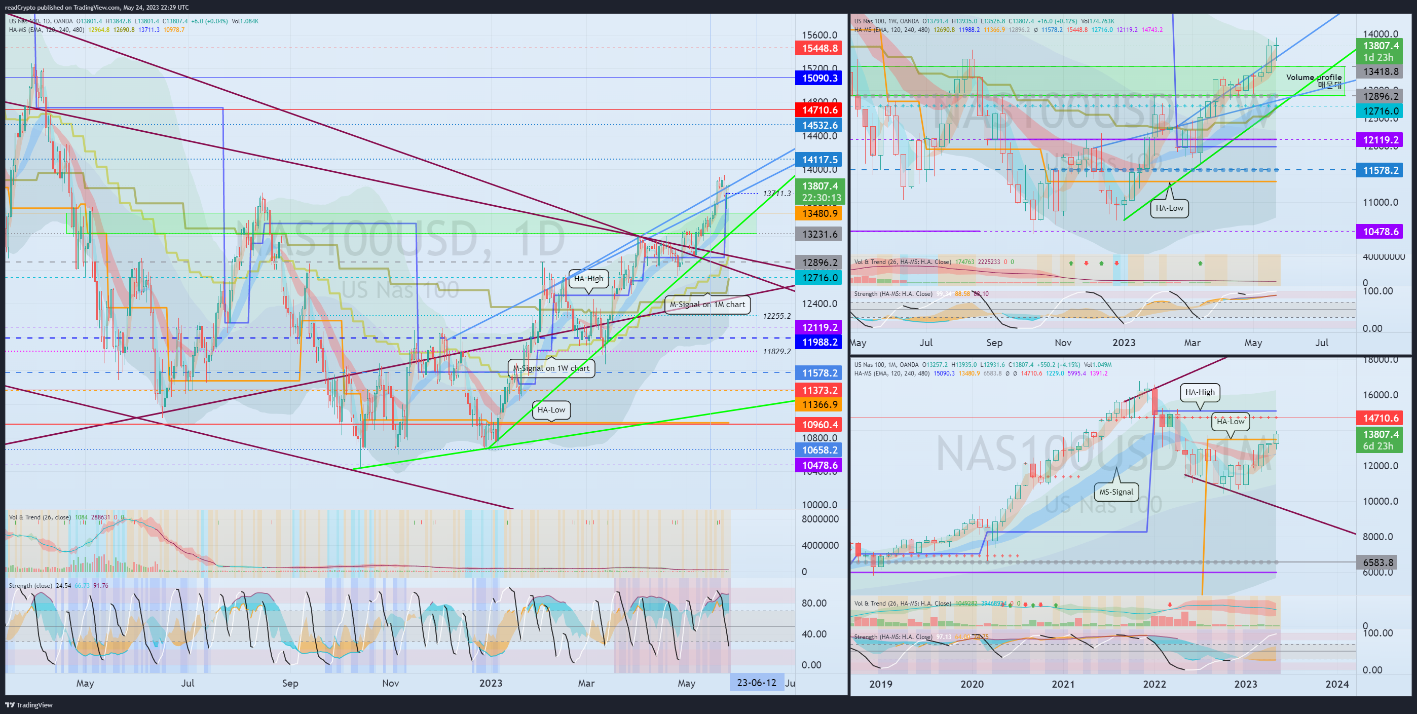 OANDA:NAS100USD Chart Image by readCrypto