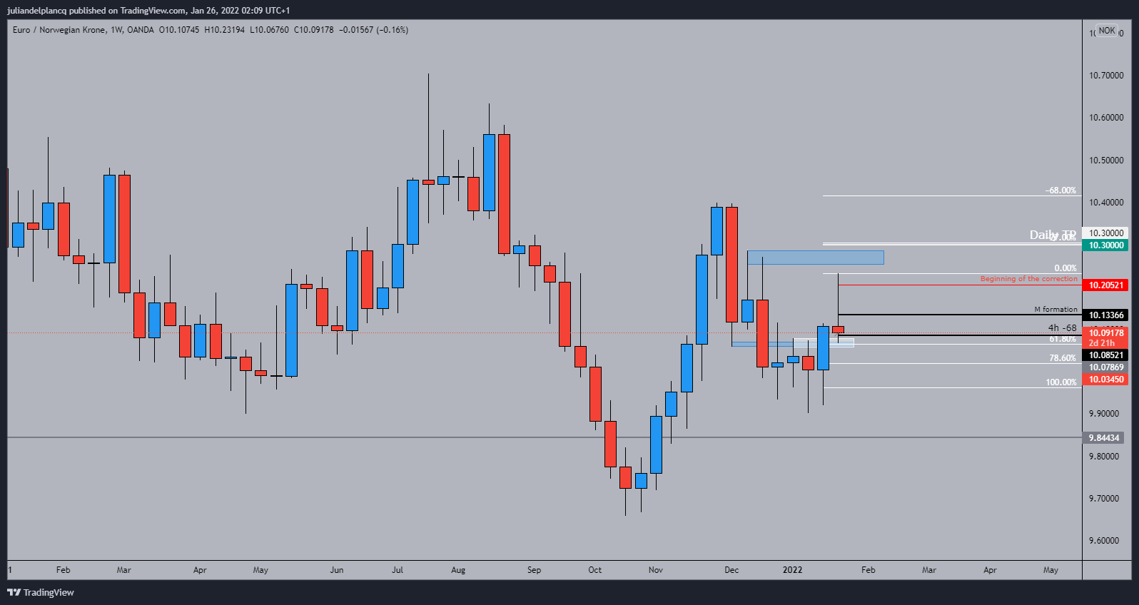 OANDA:EURNOK Chart Image by juliandelplancq