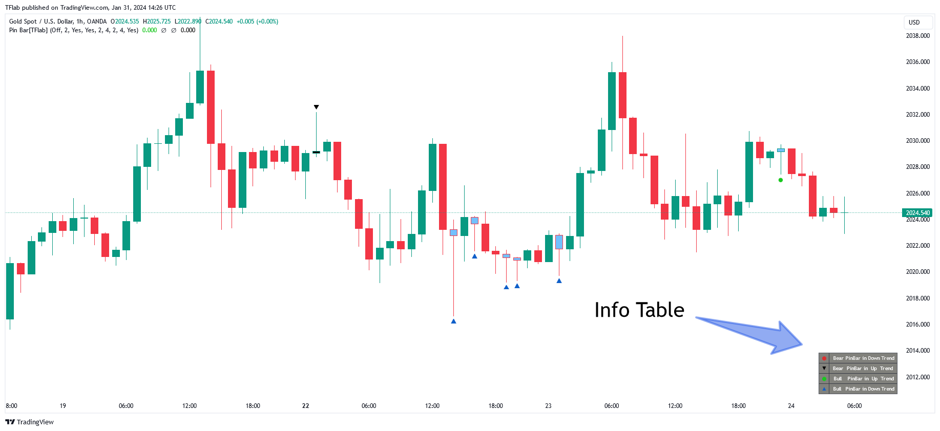 OANDA:XAUUSD Chart Image by TFlab