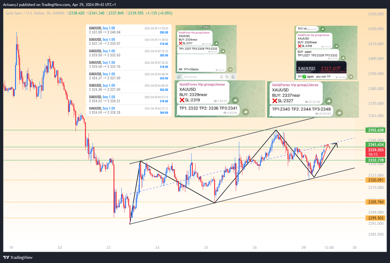 OANDA:XAUUSD Chart Image by ActuaryJ