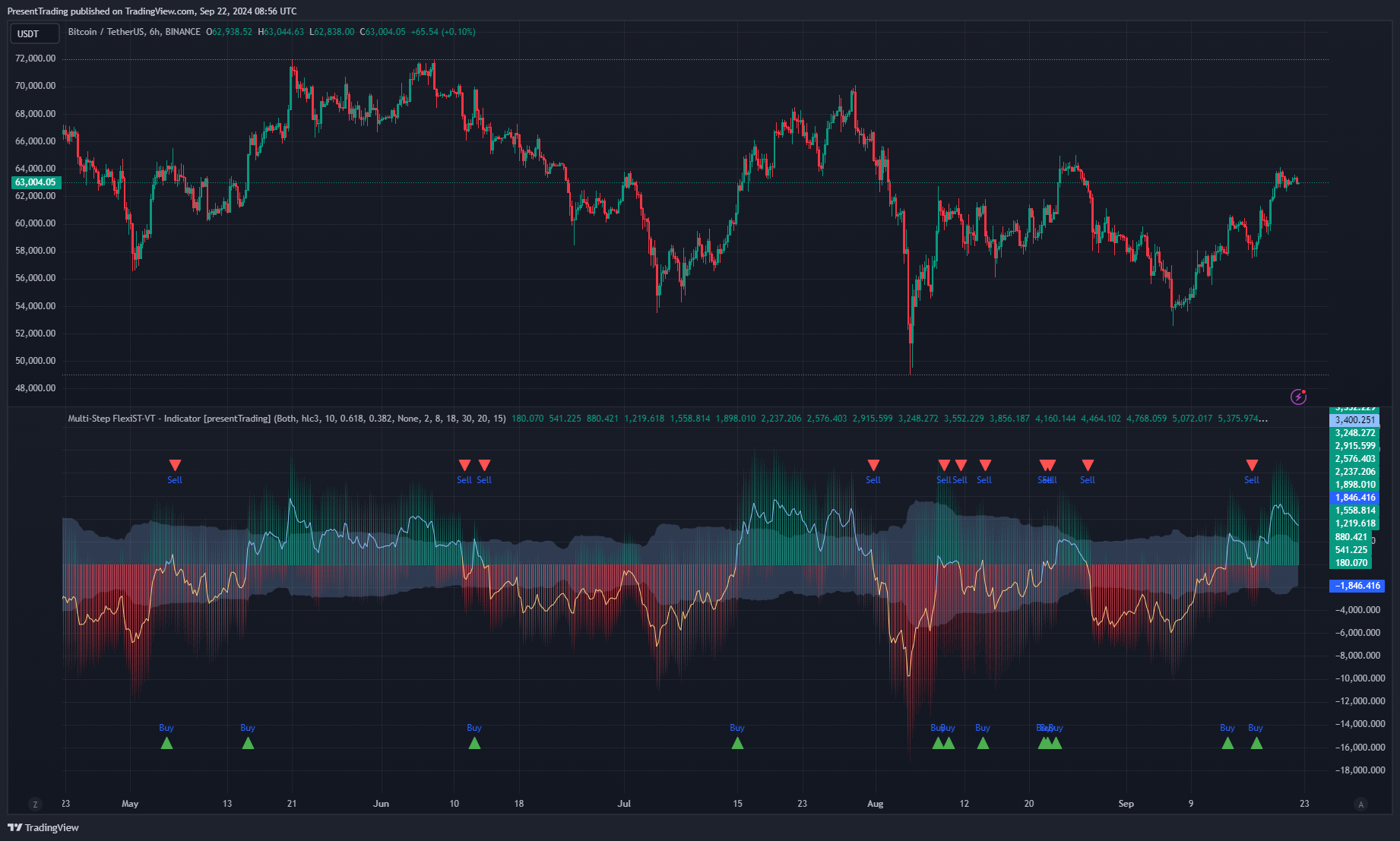 BINANCE:BTCUSDT Chart Image by PresentTrading