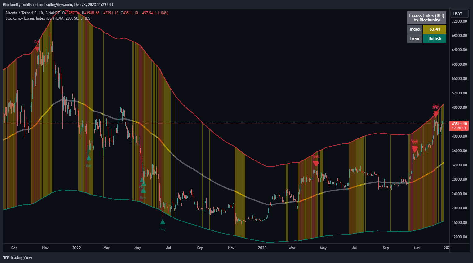 BINANCE:BTCUSDT Chart Image by Blockunity