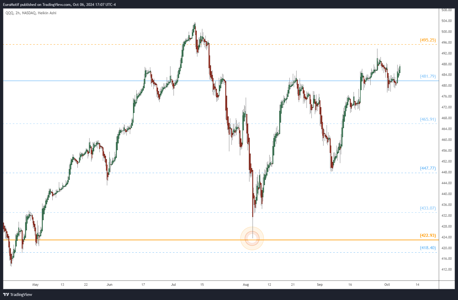BATS:QQQ Chart Image by EuroMotif