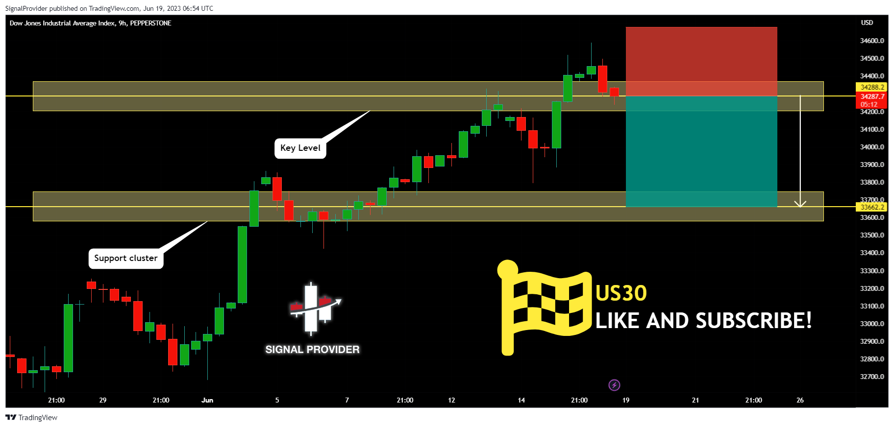 PEPPERSTONE:US30 Chart Image by SignalProvider