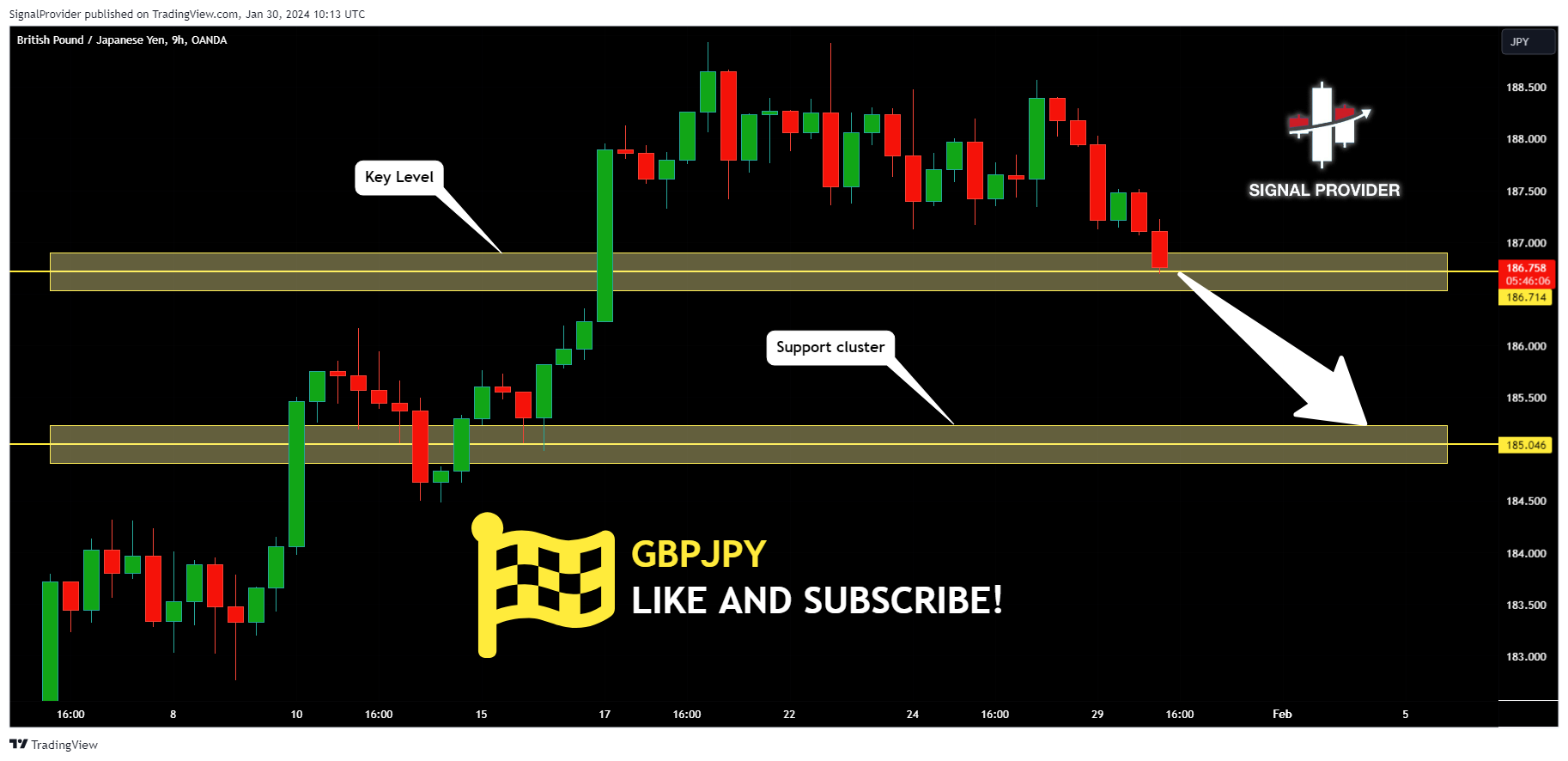 OANDA:GBPJPY Chart Image by SignalProvider