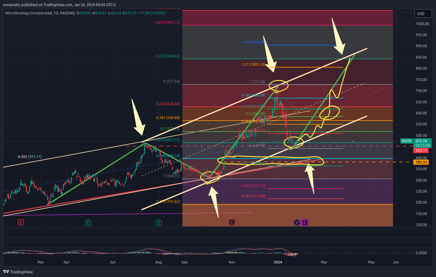 BATS:MSTR Chart Image by novamatic