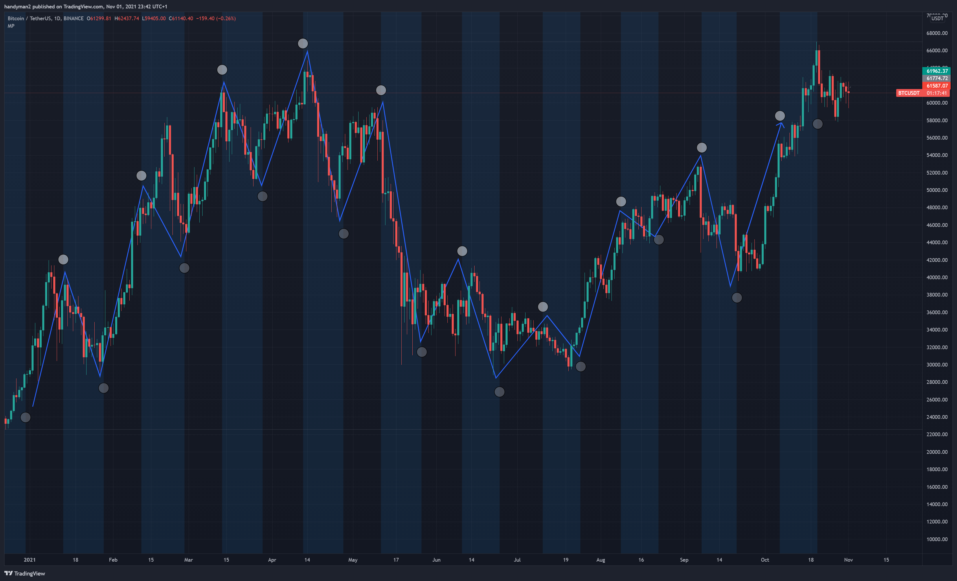BINANCE:BTCUSDT Chart Image by handyman2