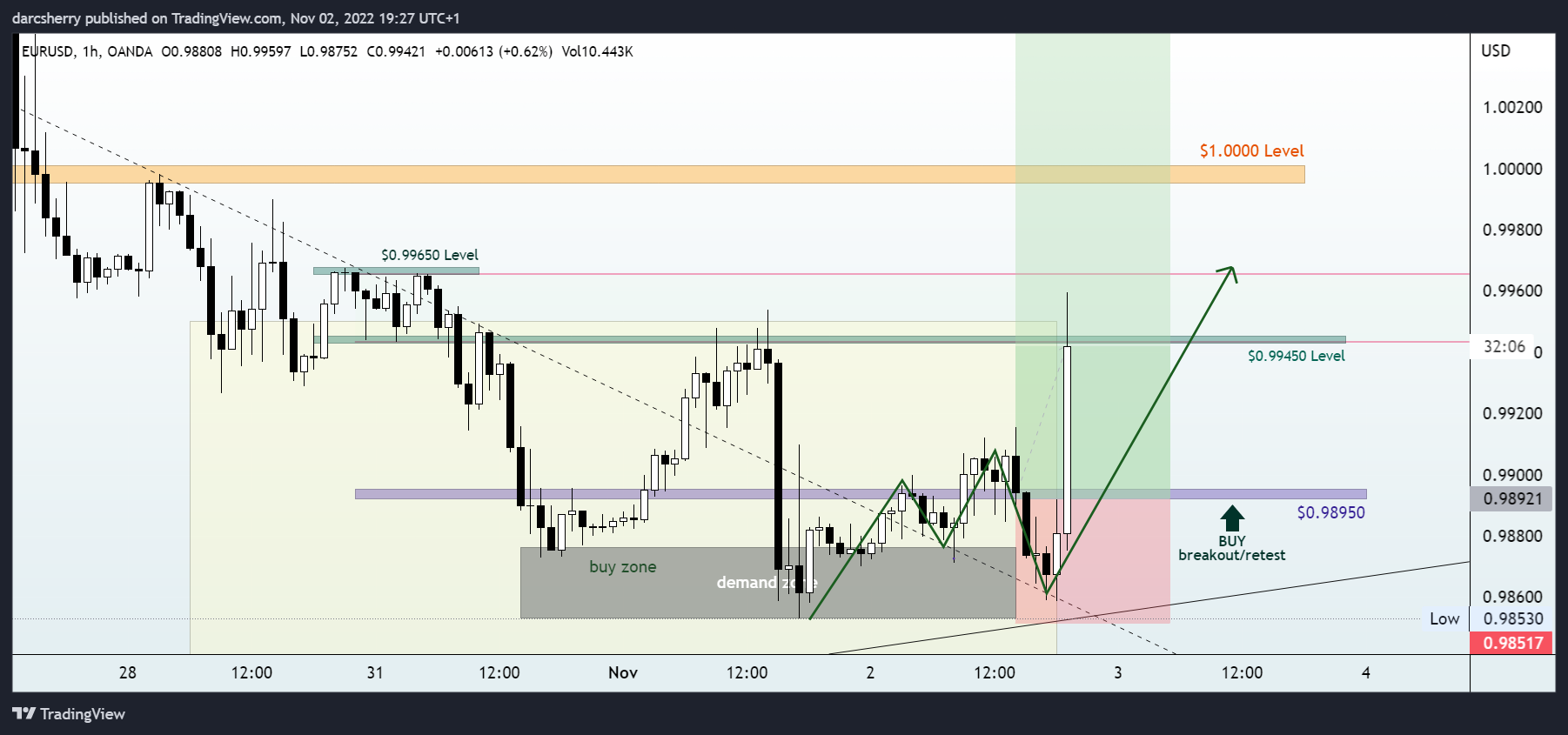 OANDA:EURUSD Chart Image by darcsherry