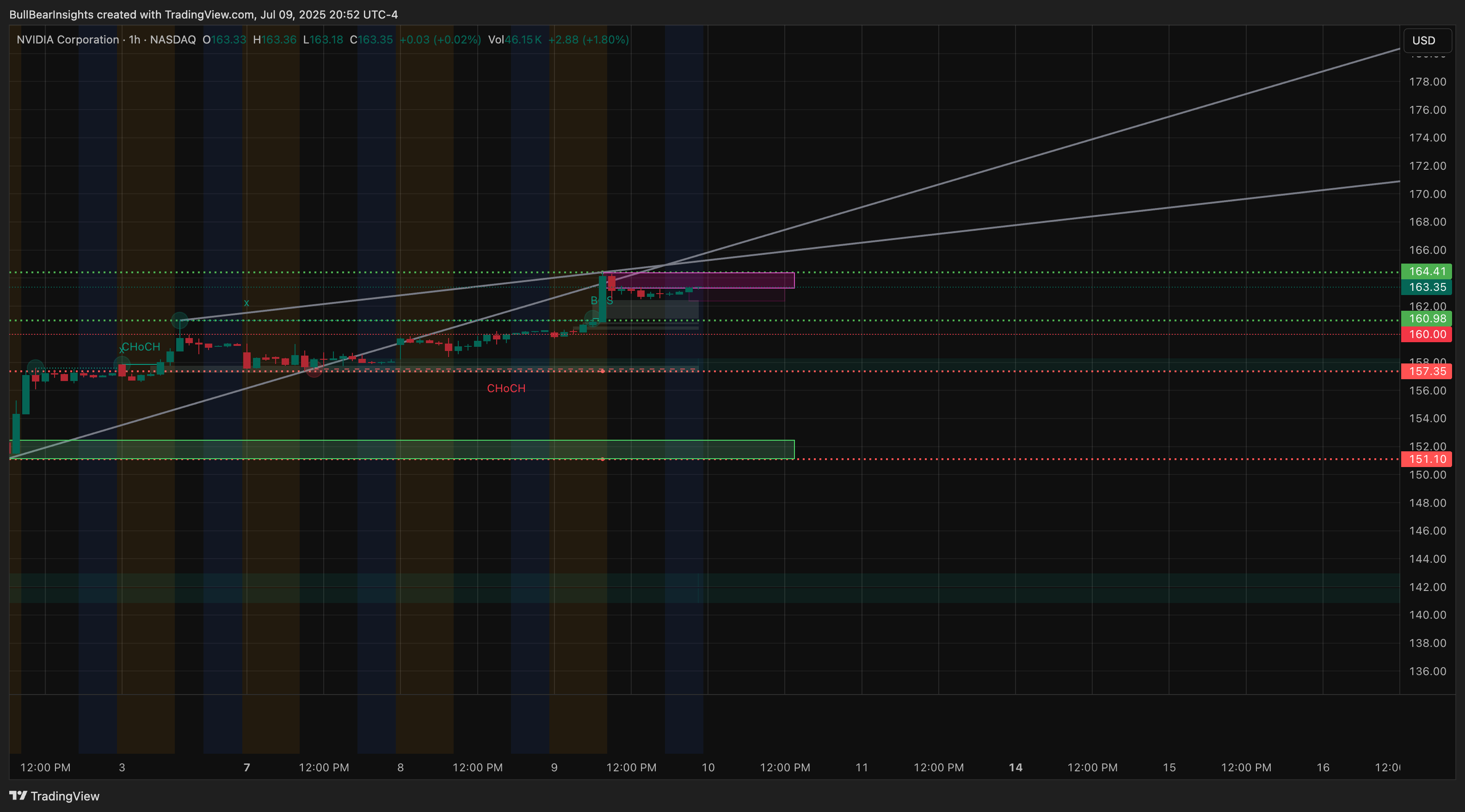 BATS:NVDA Chart Image by BullBearInsights
