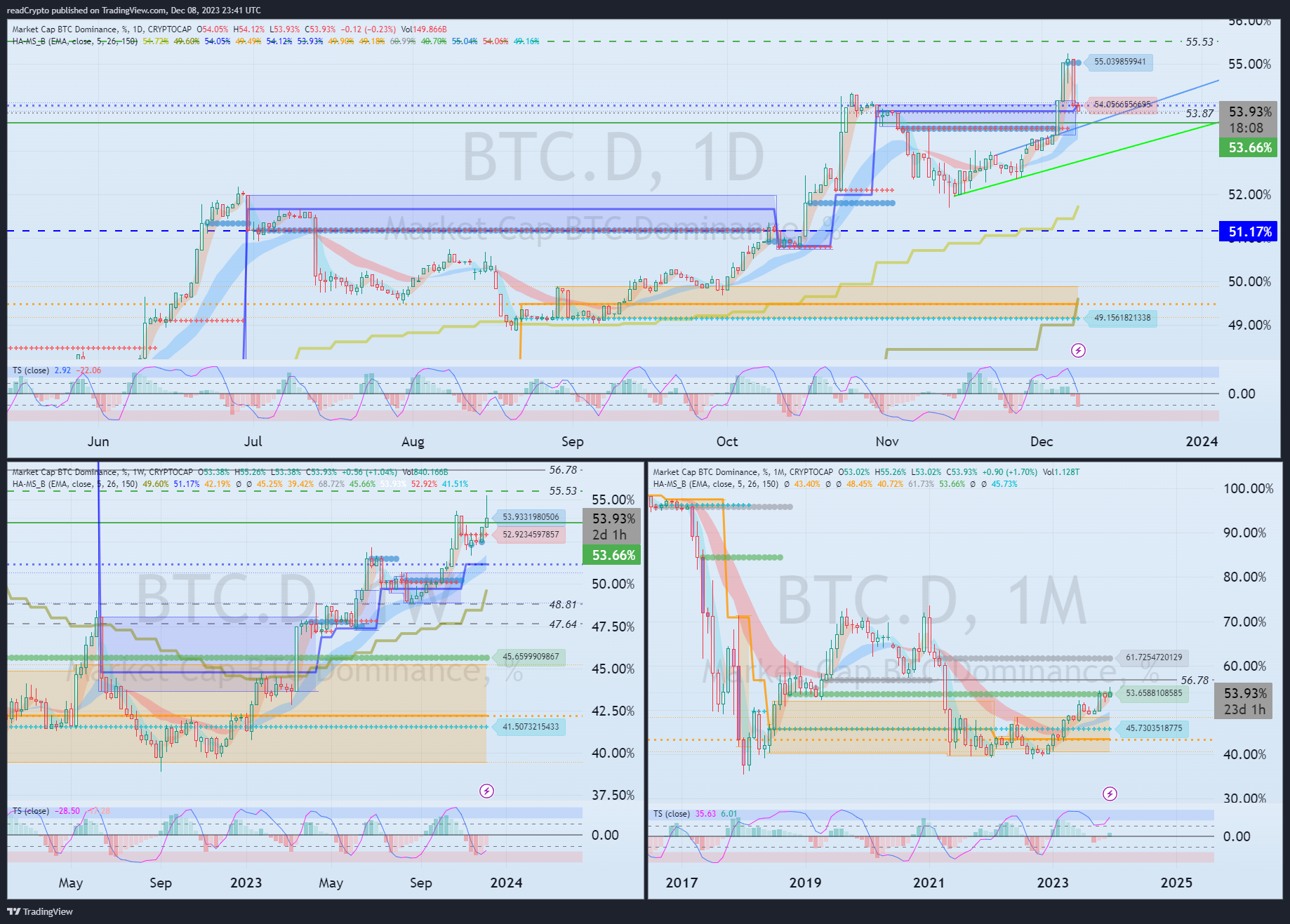 CRYPTOCAP:BTC.D Chart Image by readCrypto