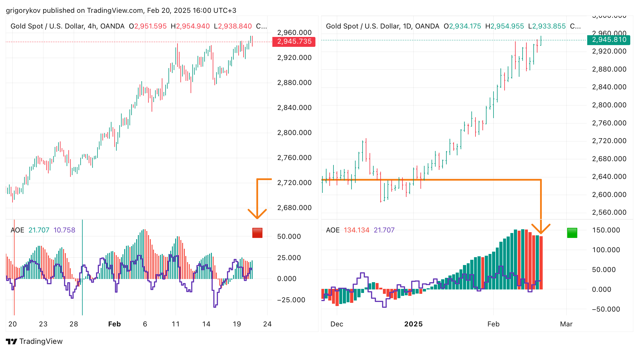 OANDA:XAUUSD Chart Image by grigorykov