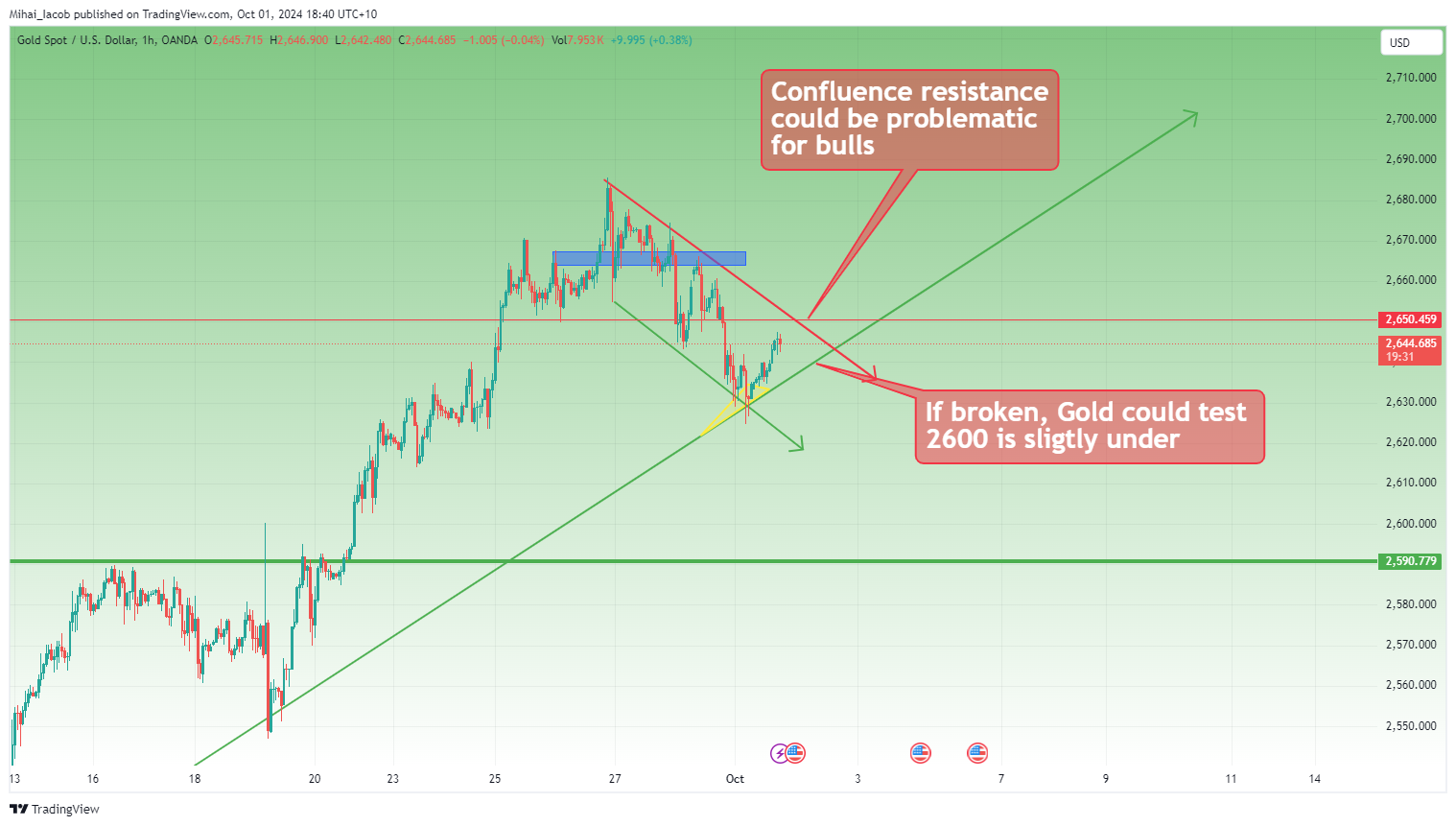 OANDA:XAUUSD Chart Image by Mihai_Iacob