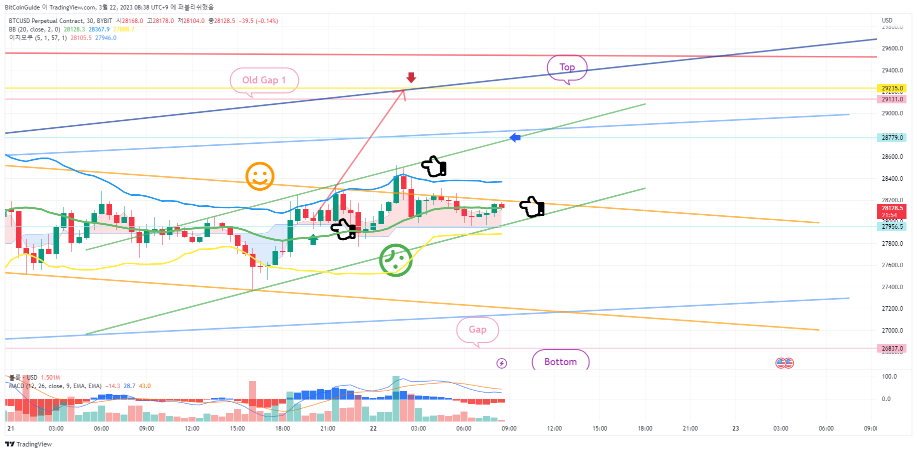 BYBIT:BTCUSD.P Chart Image by BitCoinGuide