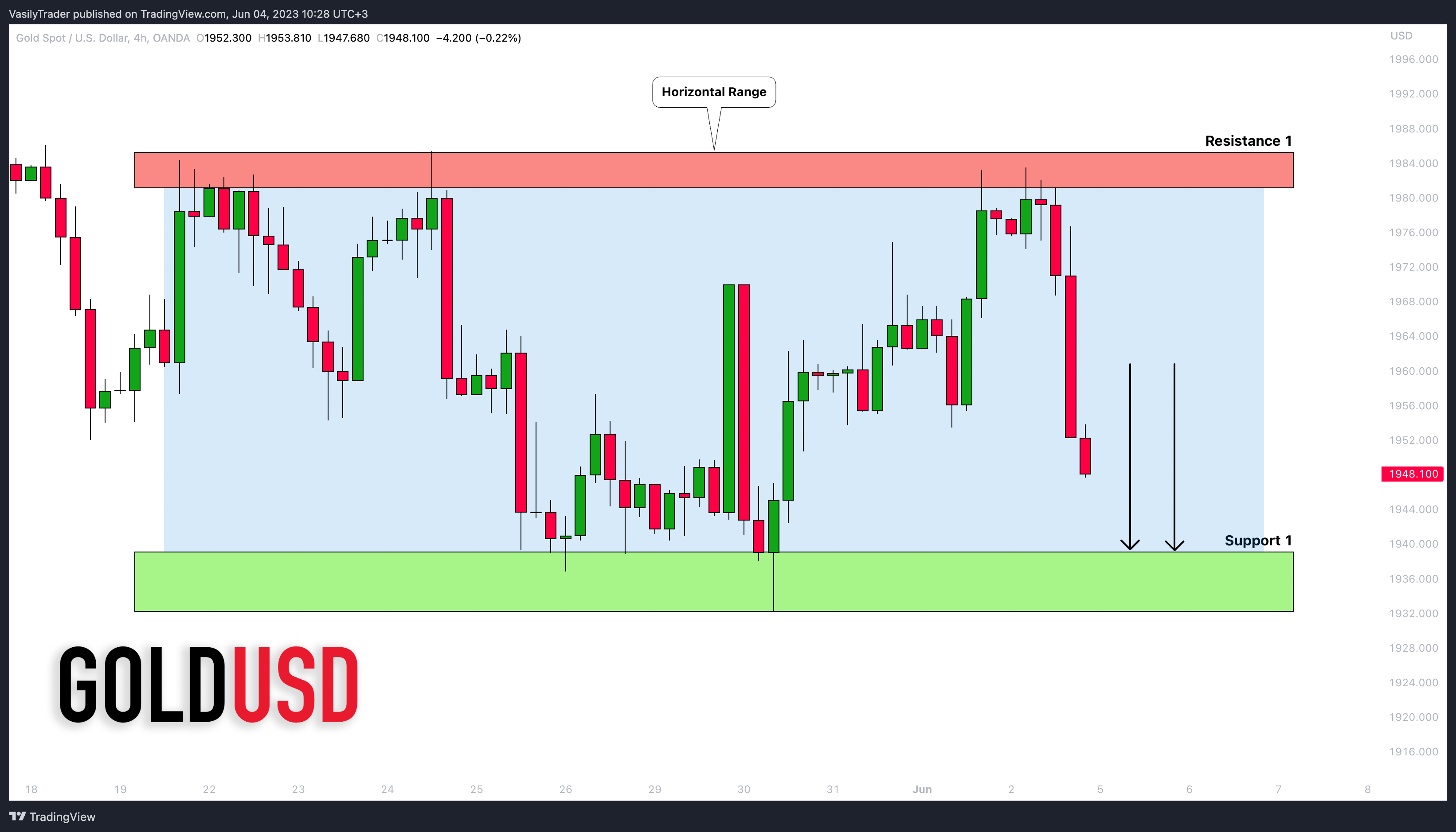 OANDA:XAUUSD Chart Image by VasilyTrader