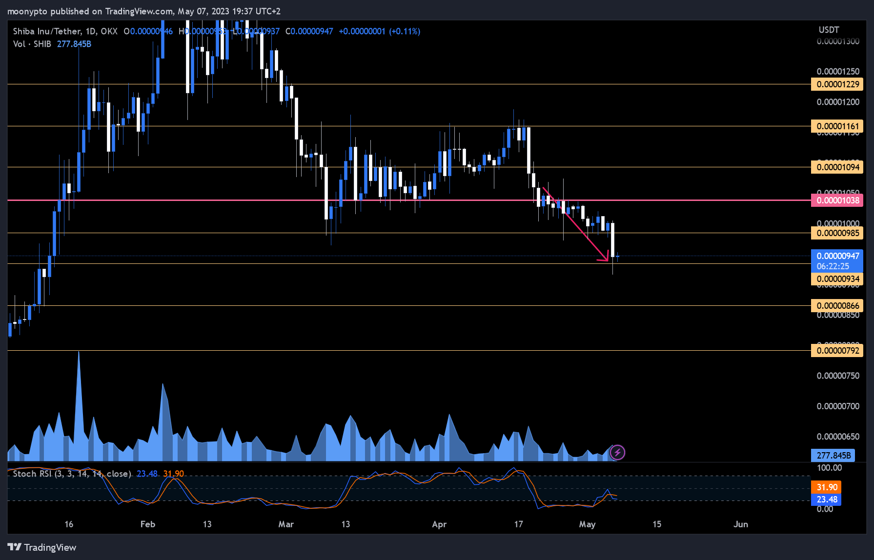 OKX:SHIBUSDT Chart Image by moonypto