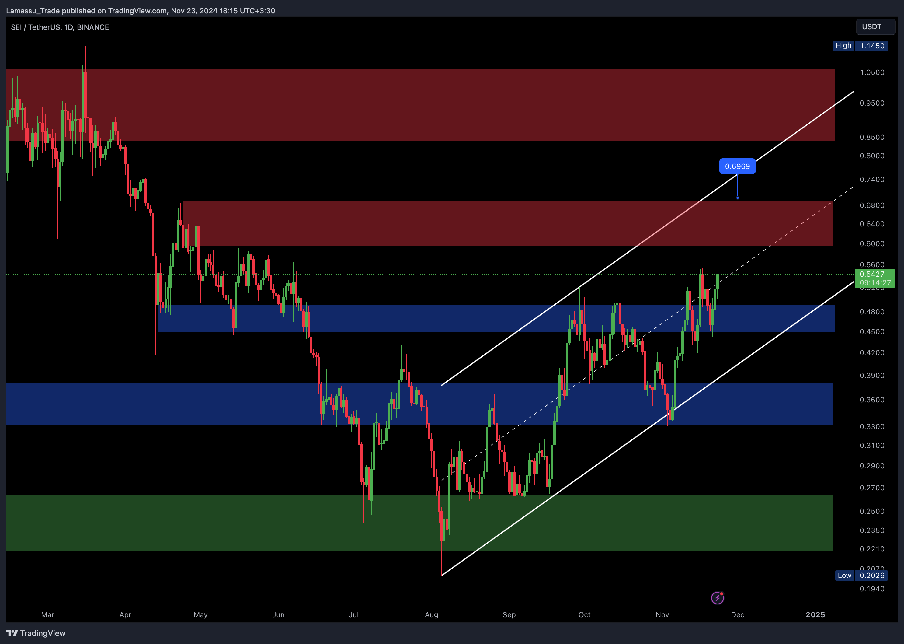 BINANCE:SEIUSDT Chart Image by Lamassu_Trade