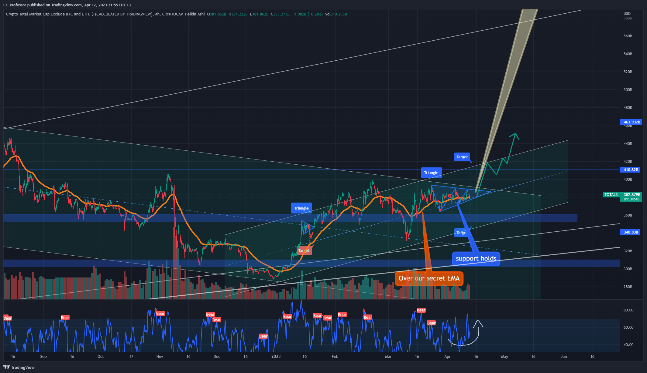 CRYPTOCAP:TOTAL3 Chart Image by FX_Professor