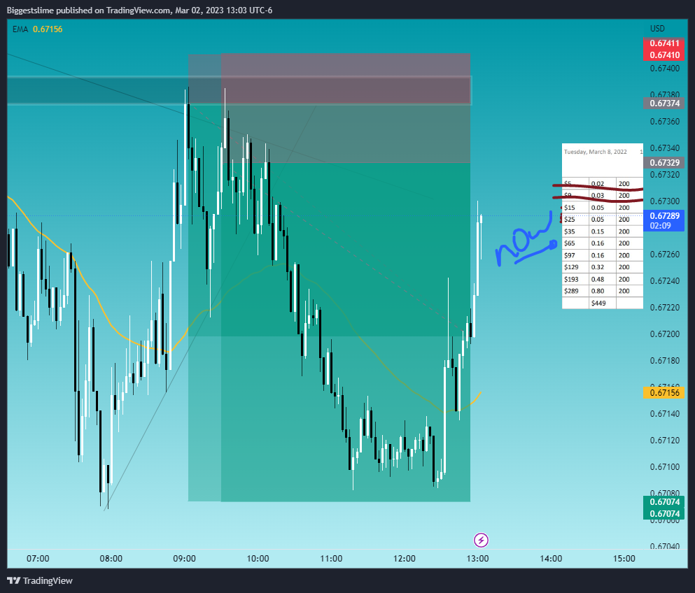 FX:AUDUSD Chart Image by Biggestslime
