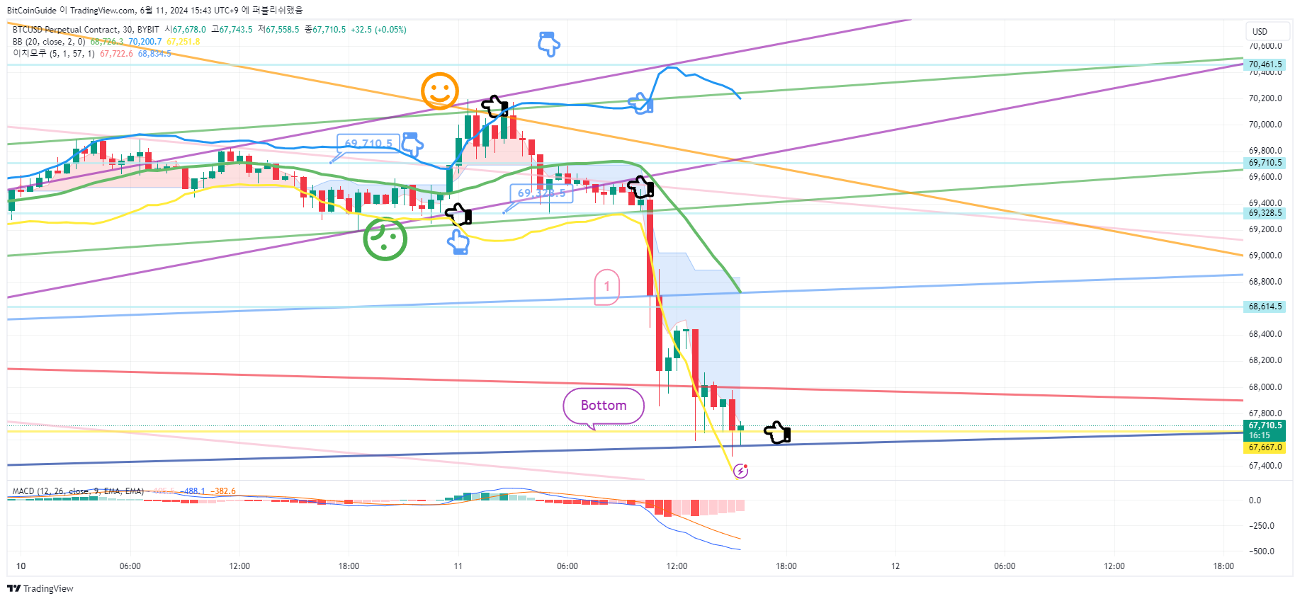 BYBIT:BTCUSD.P Chart Image by BitCoinGuide