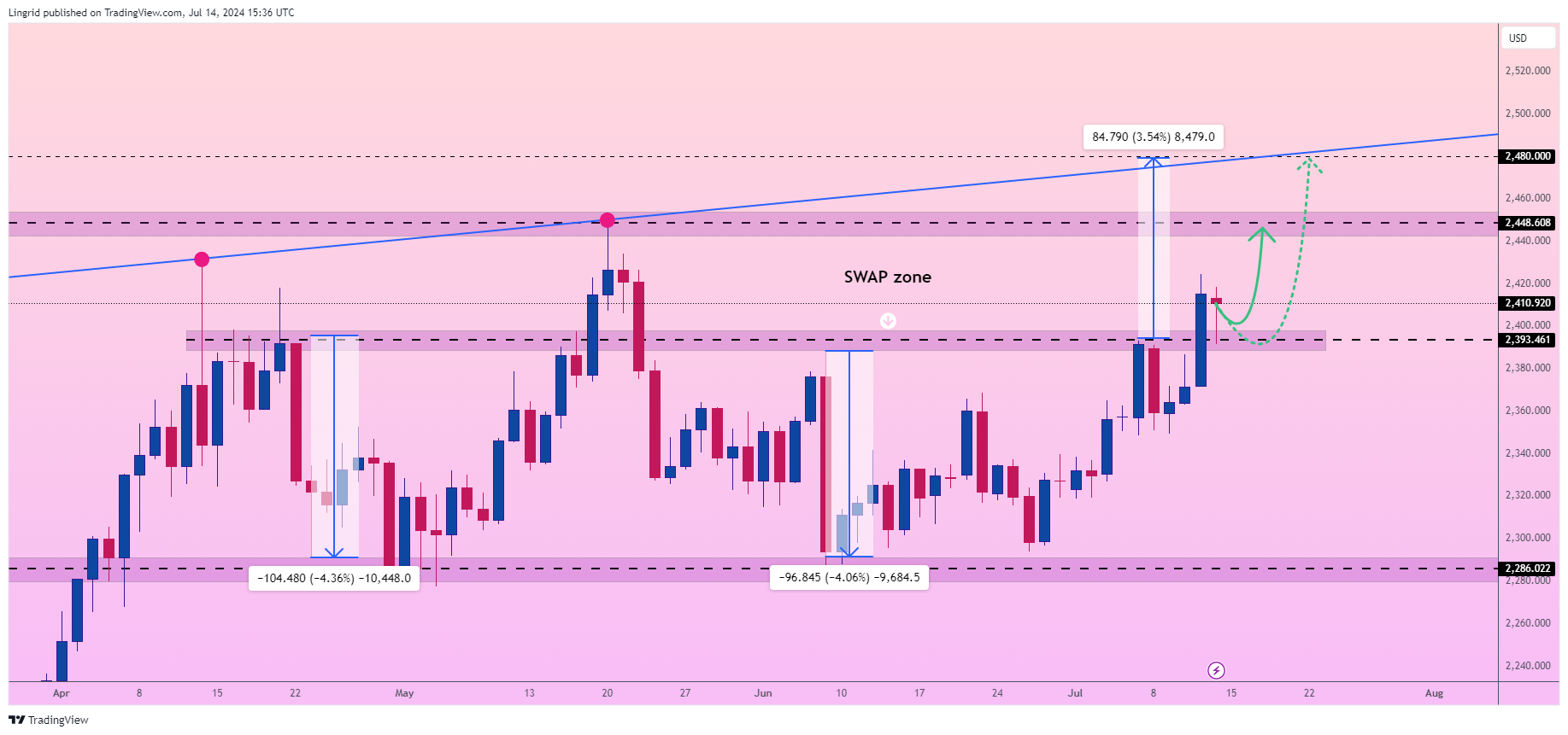 OANDA:XAUUSD Chart Image by Lingrid