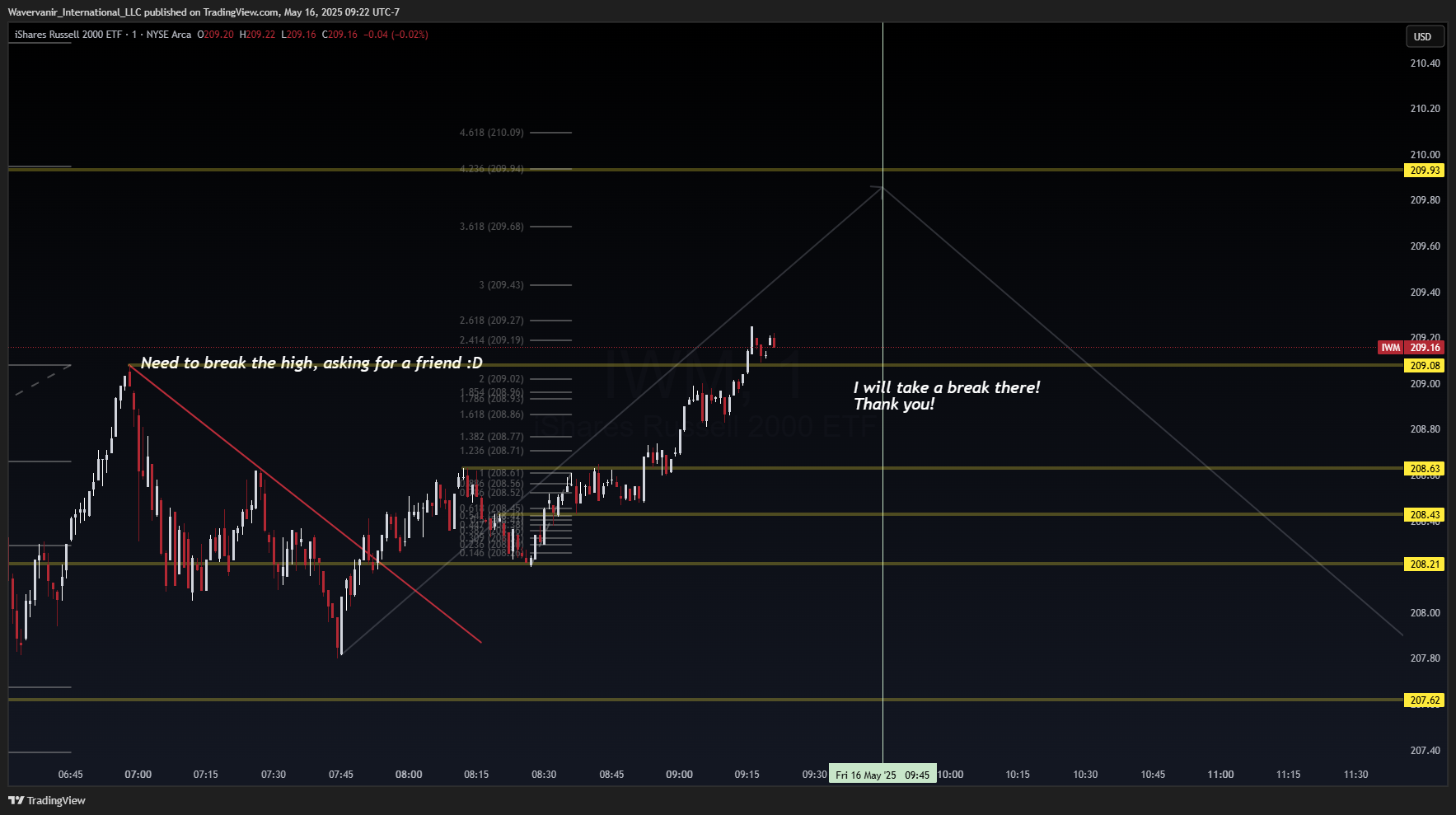 BATS:IWM Chart Image by Wavervanir_International_LLC