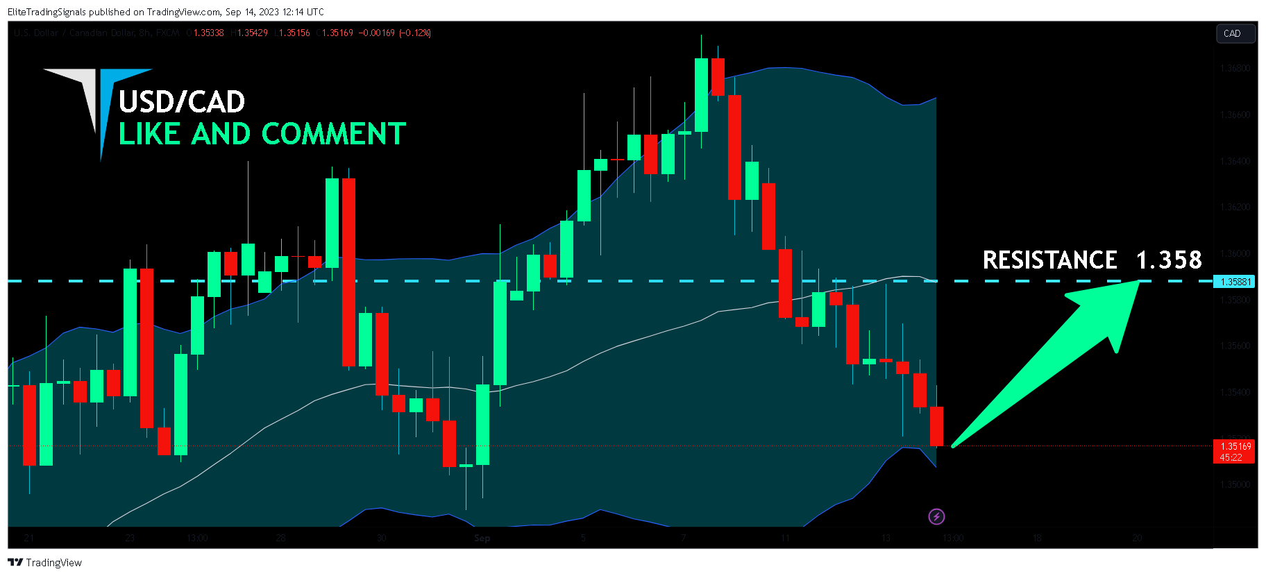 FX:USDCAD Chart Image by EliteTradingSignals