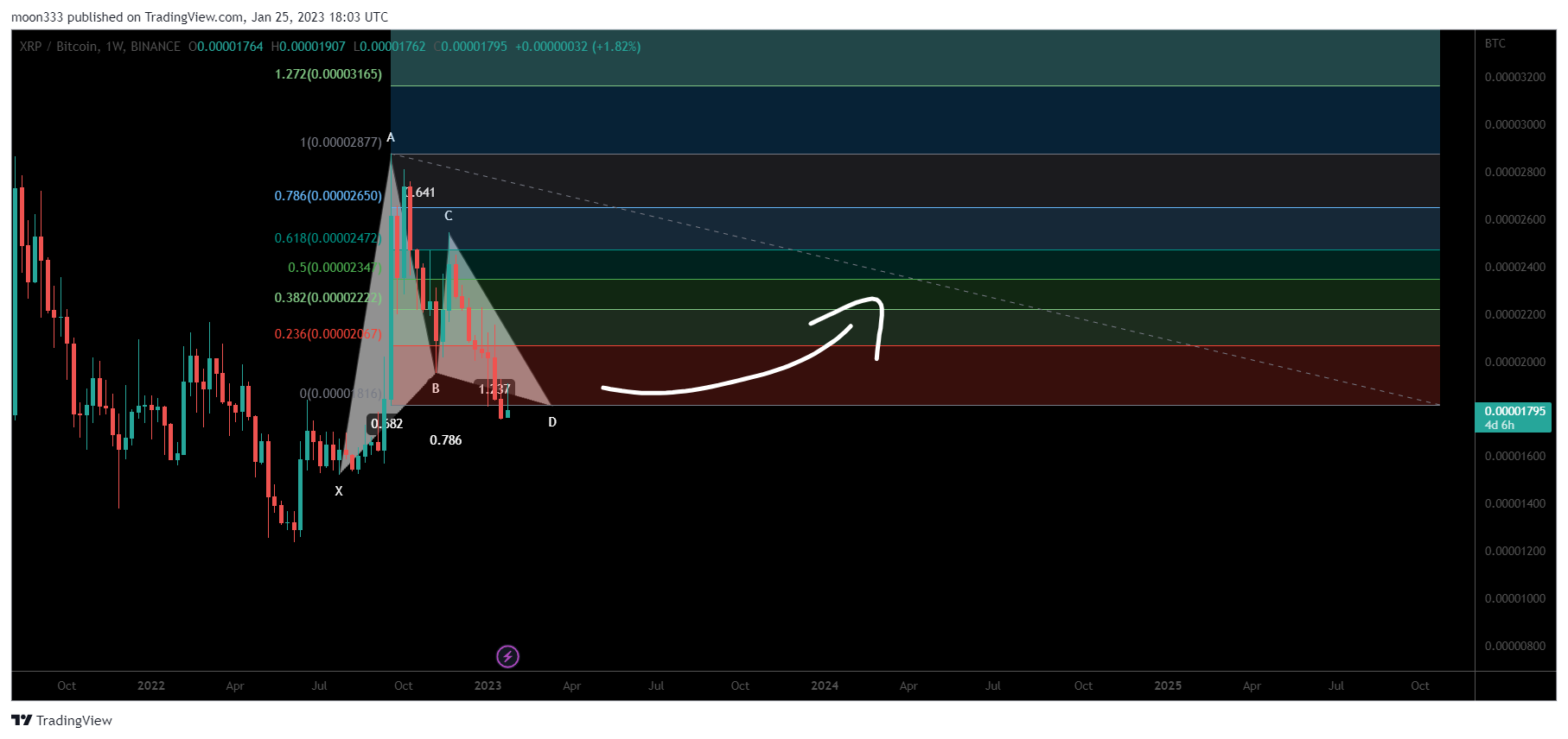 BINANCE:XRPBTC Chart Image by moon333