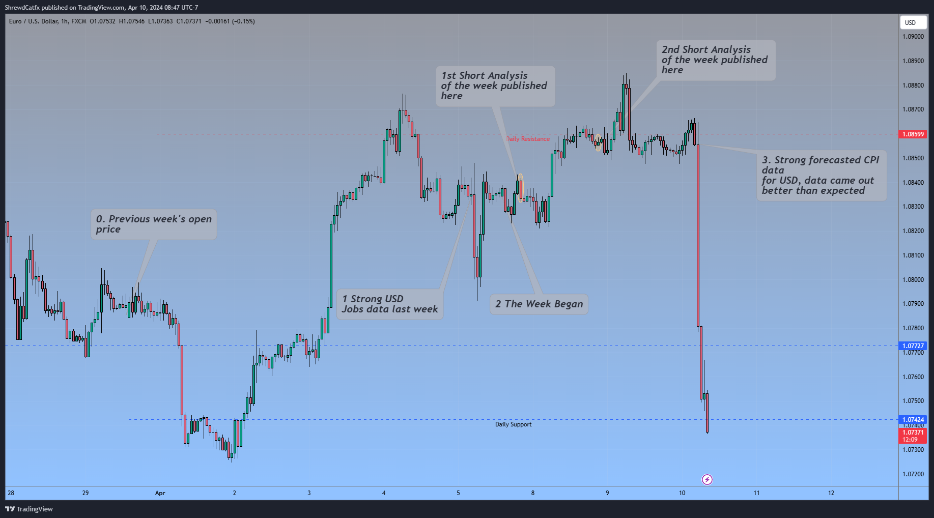 FX:EURUSD Chart Image by ShrewdCatfx