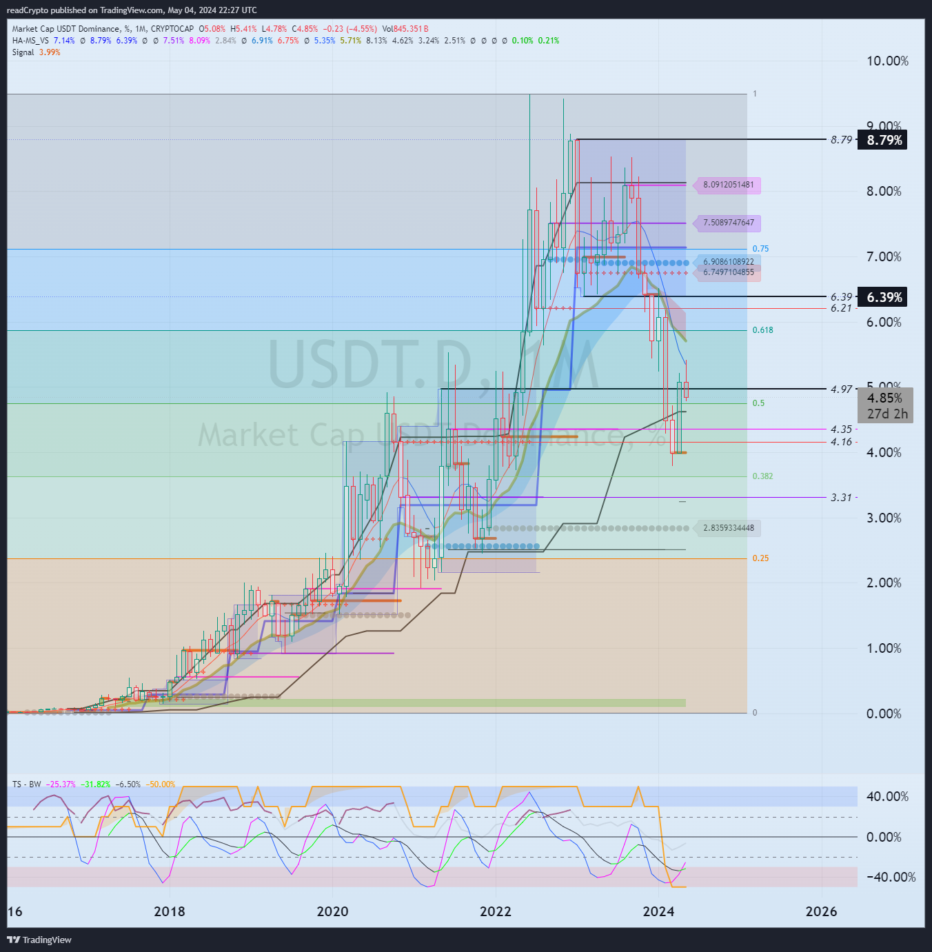CRYPTOCAP:USDT.D Chart Image by readCrypto