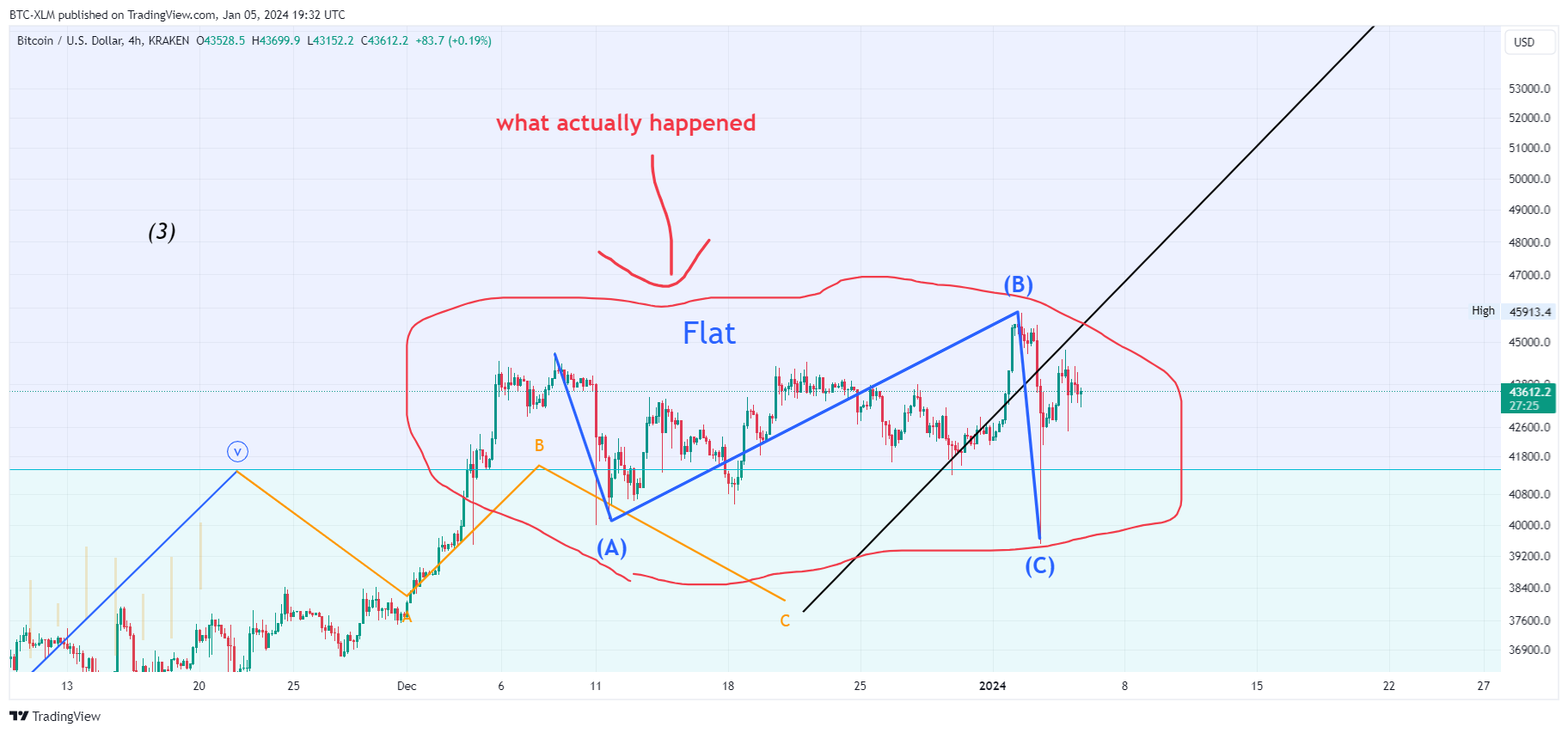 KRAKEN:BTCUSD Chart Image by BTC-XLM
