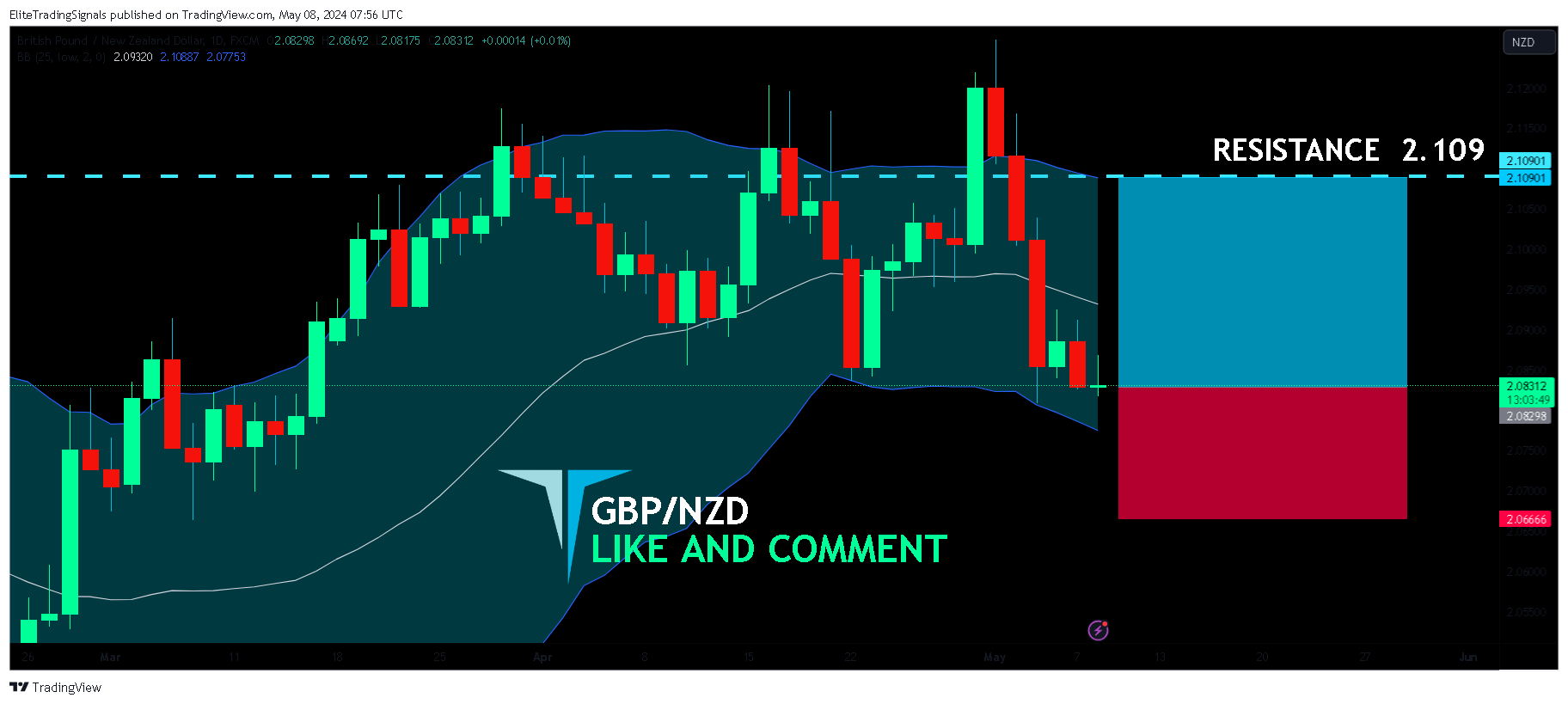 FX:GBPNZD Chart Image by EliteTradingSignals