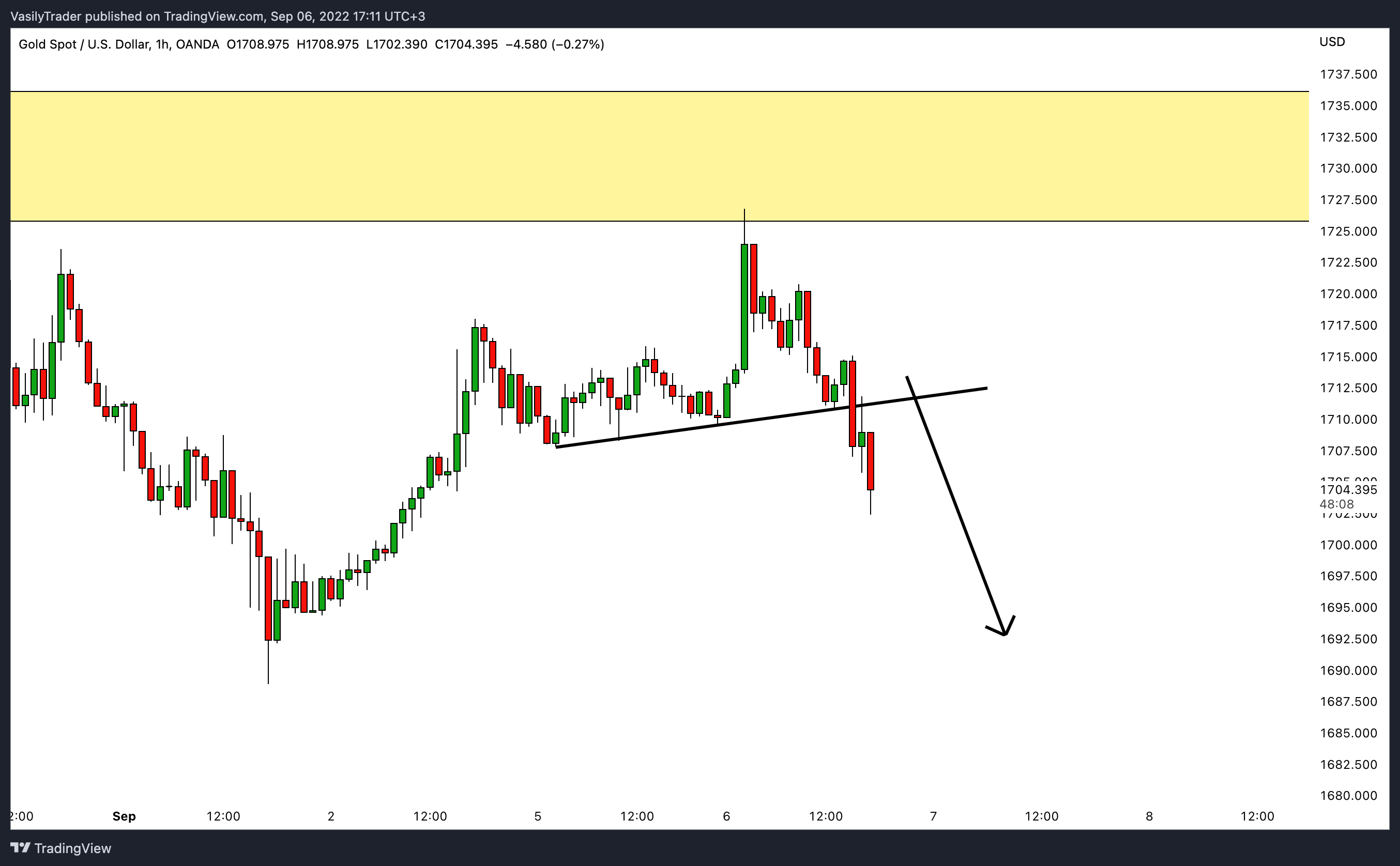 OANDA:XAUUSD Chart Image by VasilyTrader