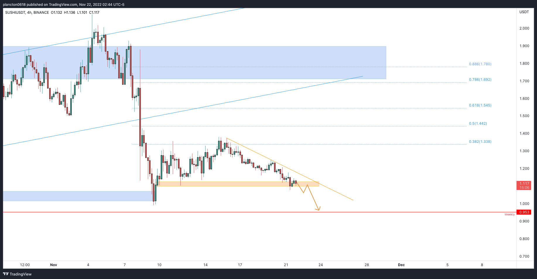BINANCE:SUSHIUSDT Chart Image by InkyGrip
