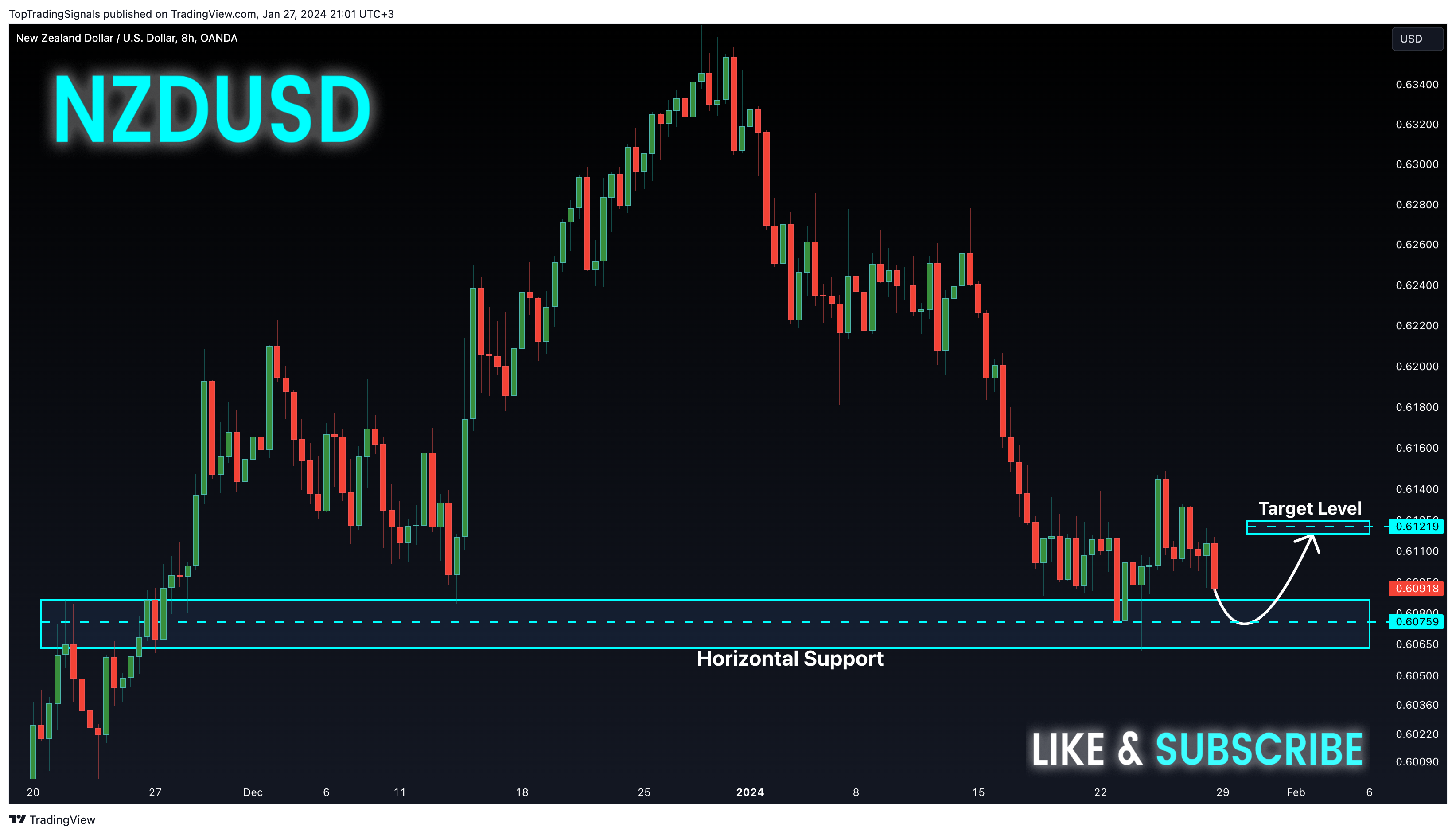 OANDA:NZDUSD Chart Image by TopTradingSignals