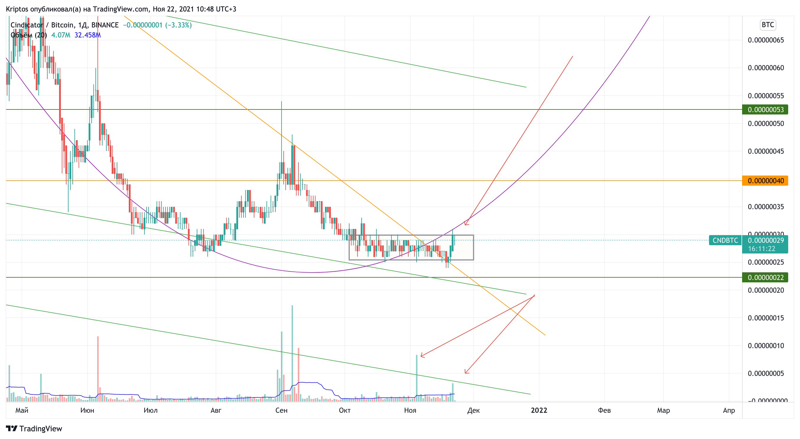 BINANCE:CNDBTC Chart Image by Kirill_Gaitan