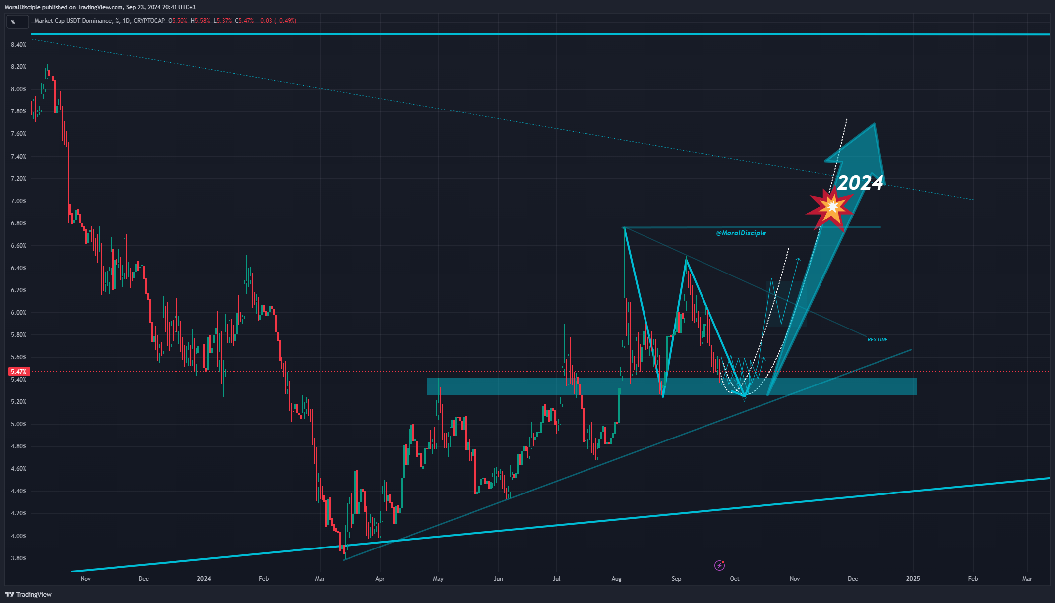CRYPTOCAP:USDT.D Chart Image by MoralDisciple