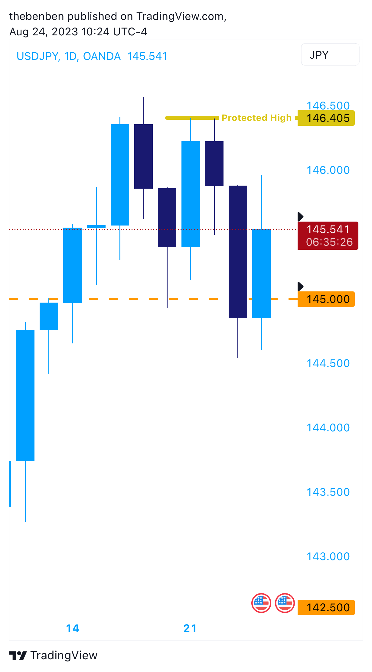 OANDA:USDJPY Chart Image by Harbmayg