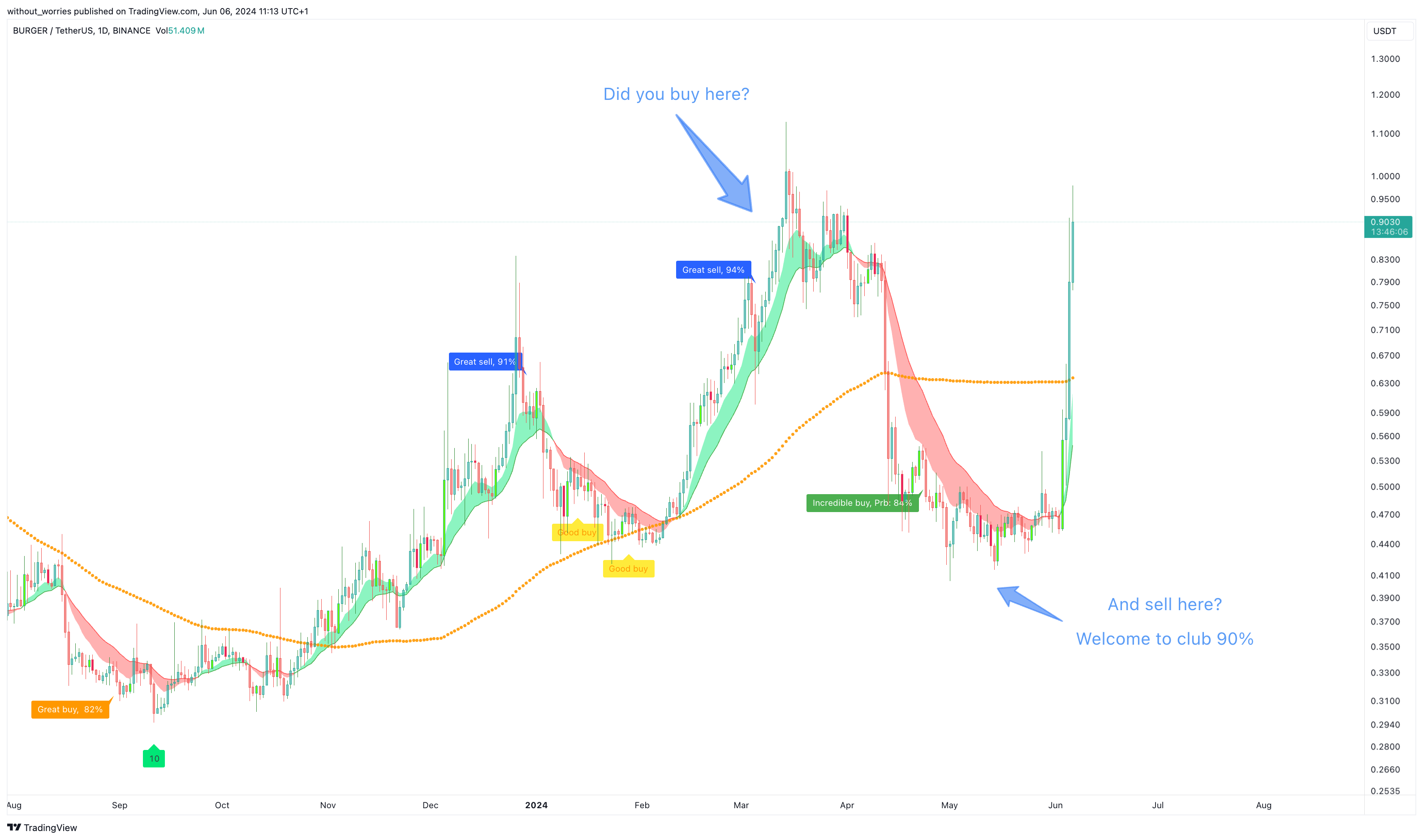 BINANCE:BURGERUSDT Chart Image by without_worries