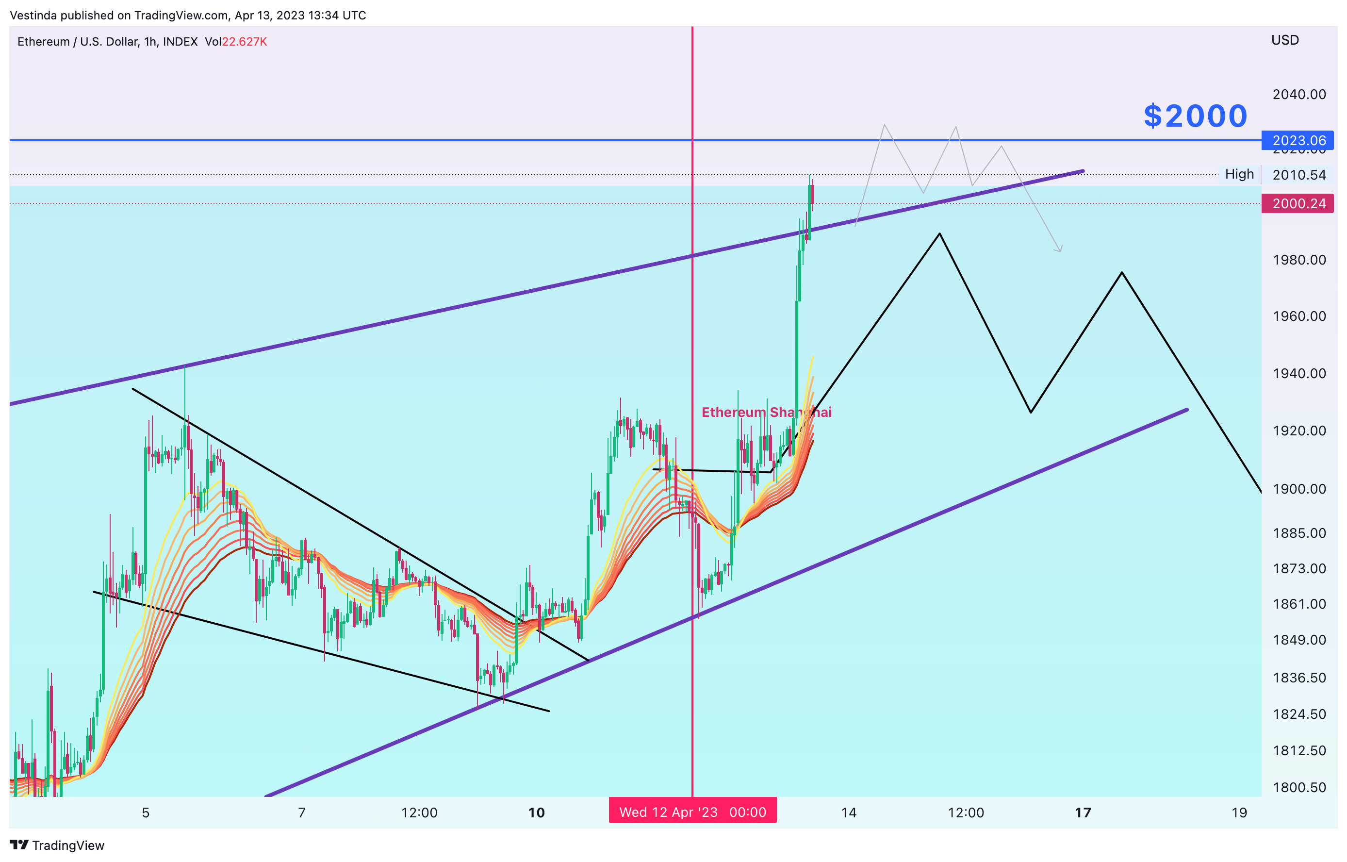 INDEX:ETHUSD Chart Image by Vestinda
