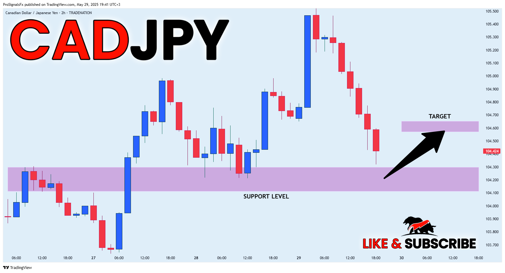 TRADENATION:CADJPY Chart Image by ProSignalsFx