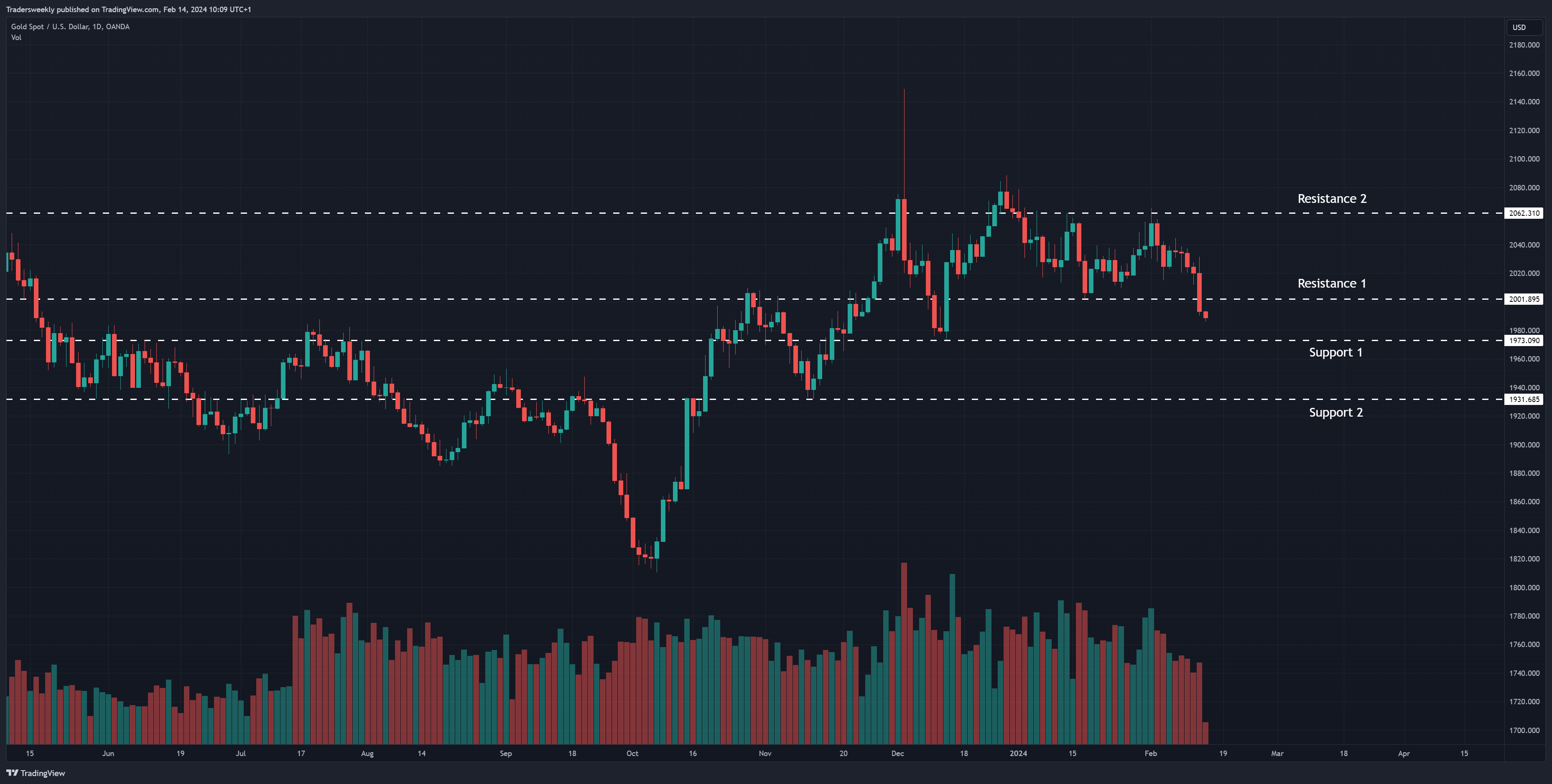 OANDA:XAUUSD Chart Image by Tradersweekly