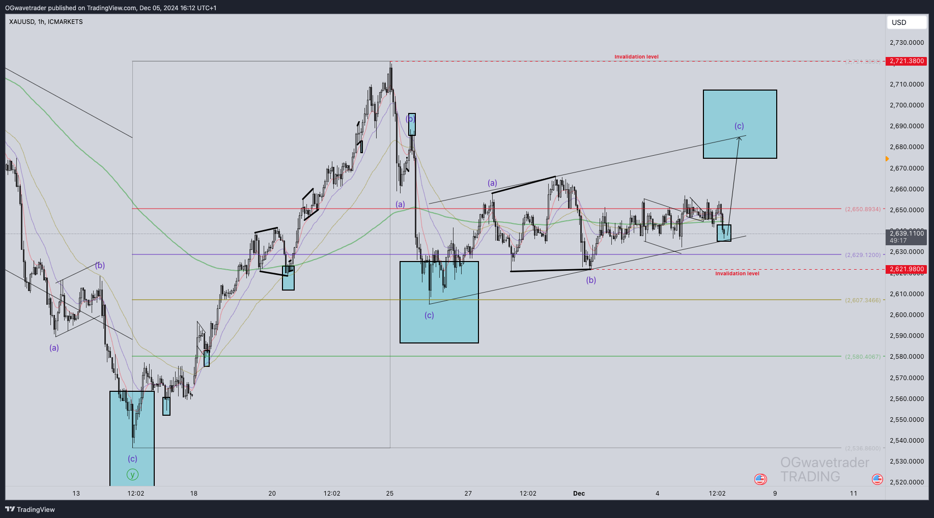ICMARKETS:XAUUSD Chart Image by OGwavetrader