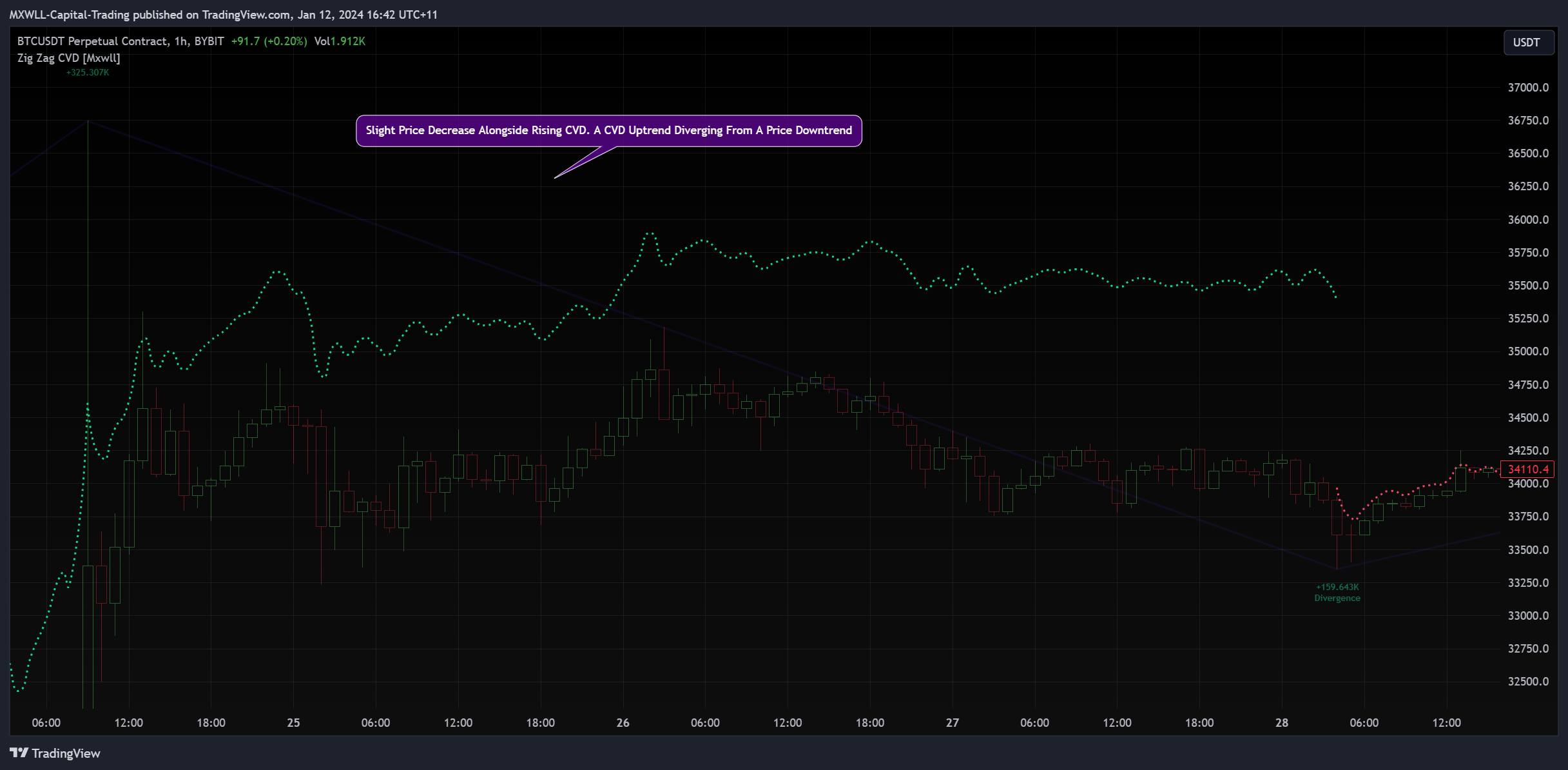 BYBIT:BTCUSDT.P Chart Image by MXWLL-Capital-Trading