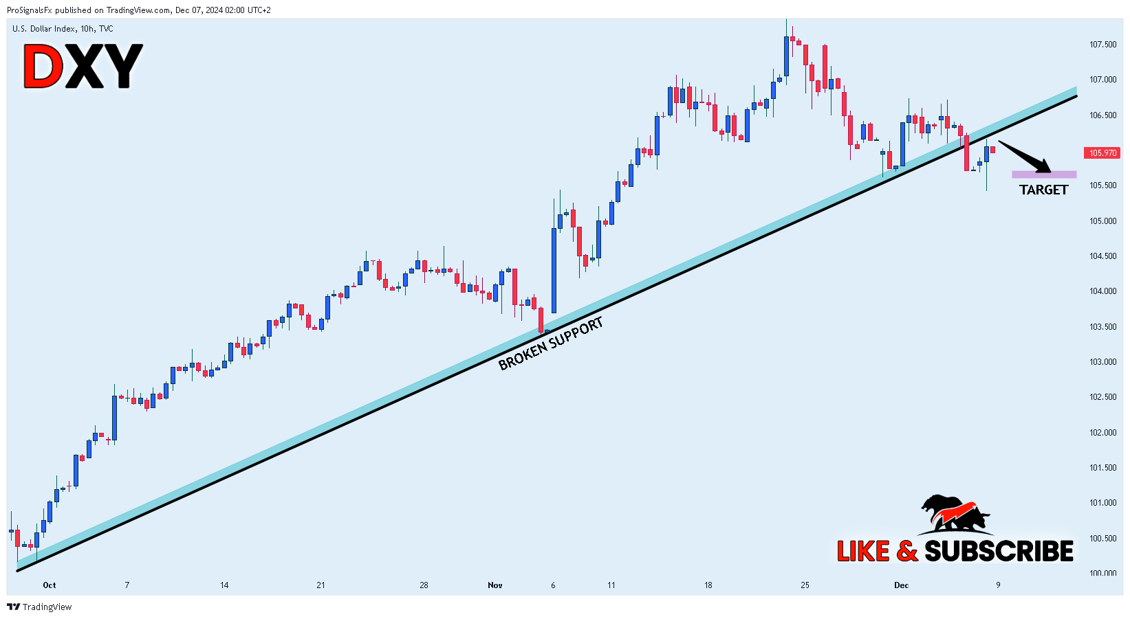 TVC:DXY Chart Image by ProSignalsFx