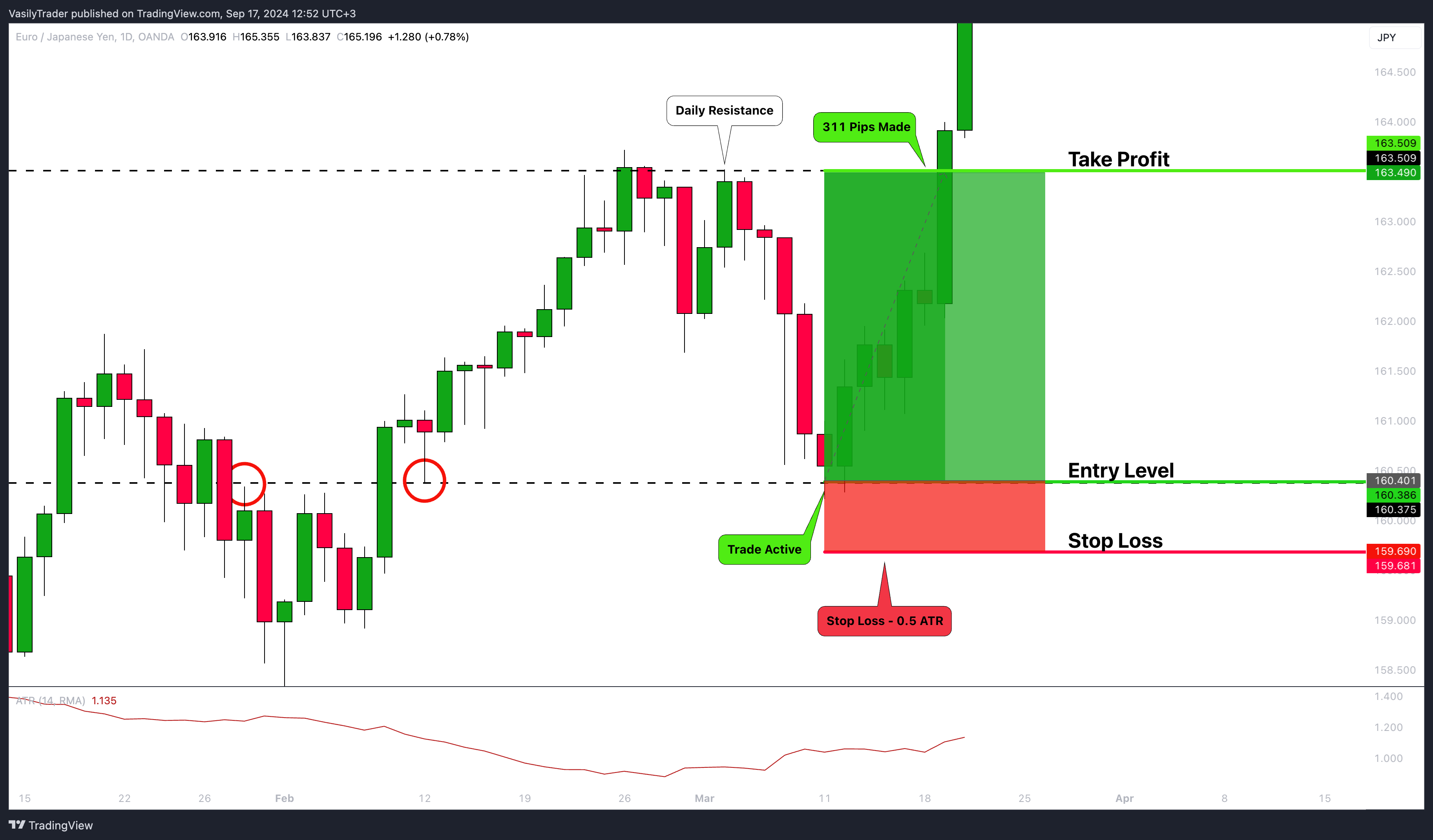 OANDA:EURJPY Chart Image by VasilyTrader