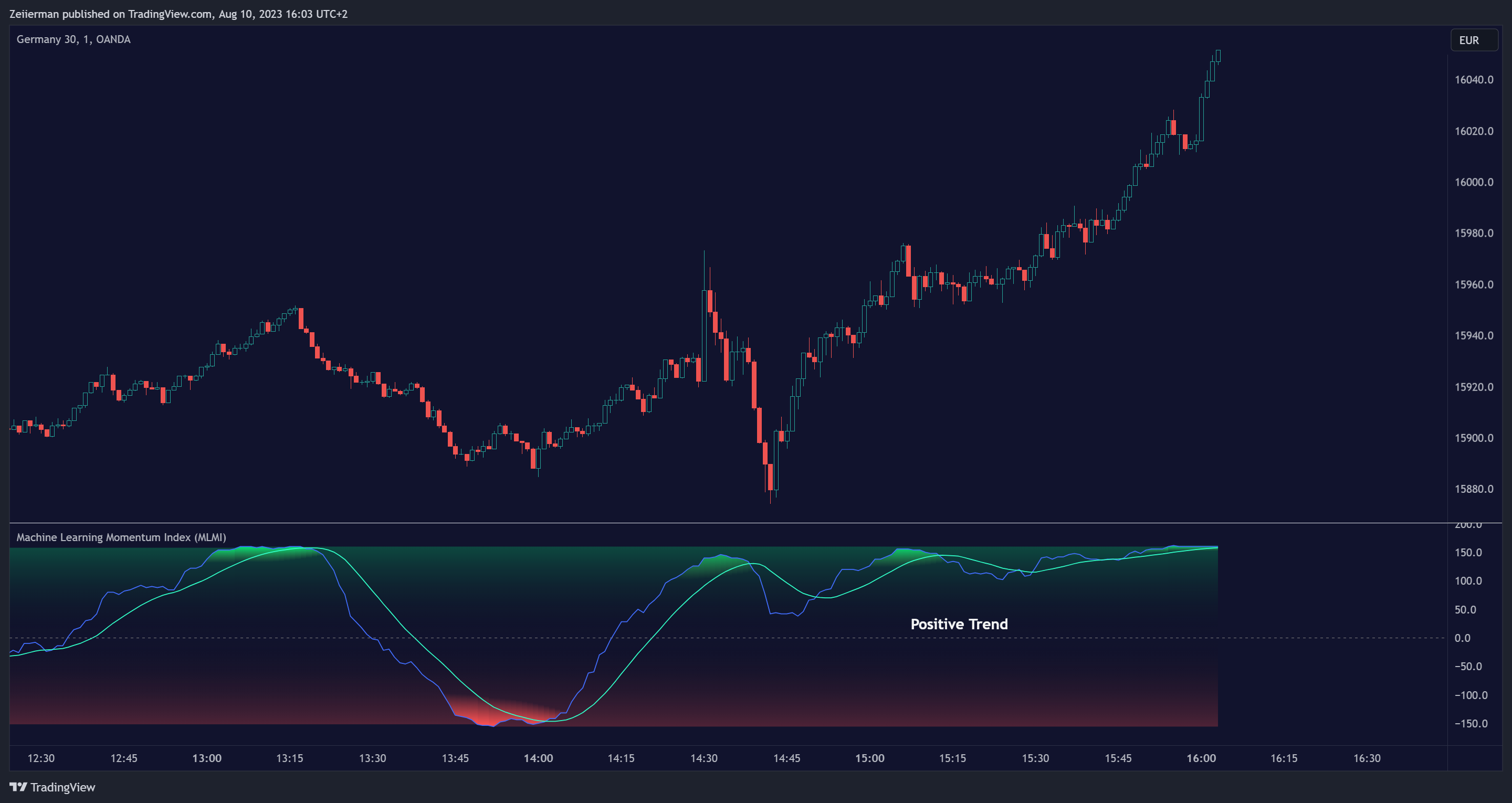 OANDA:DE30EUR Chart Image by Zeiierman