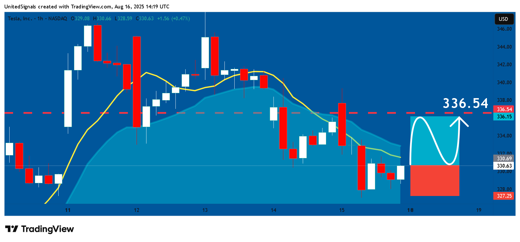 BATS:TSLA Chart Image by UnitedSignals