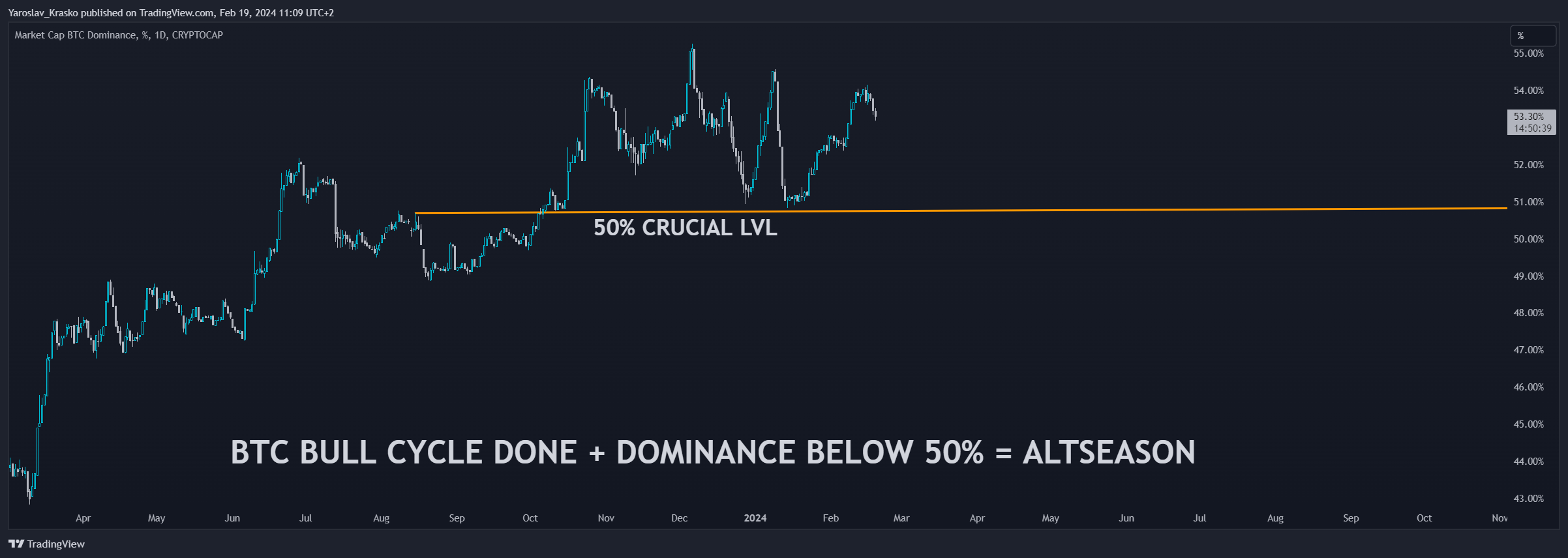 CRYPTOCAP:BTC.D Chart Image by Yaroslav_Krasko