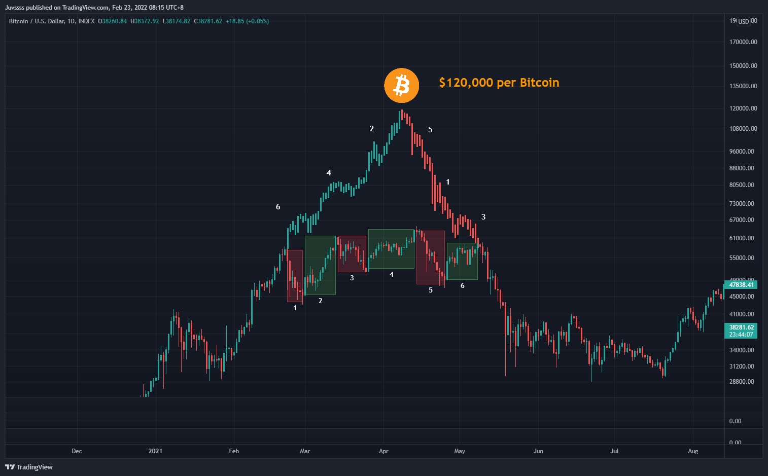 INDEX:BTCUSD Chart Image by Juvssss