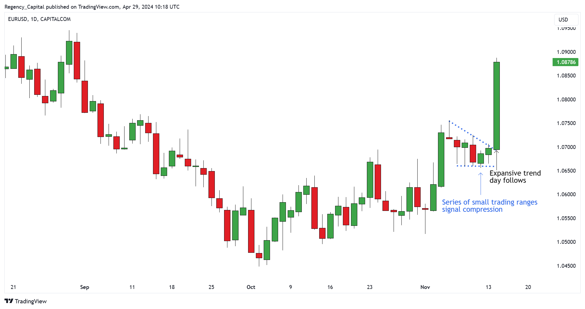 CAPITALCOM:EURUSD Chart Image by Regency_Capital